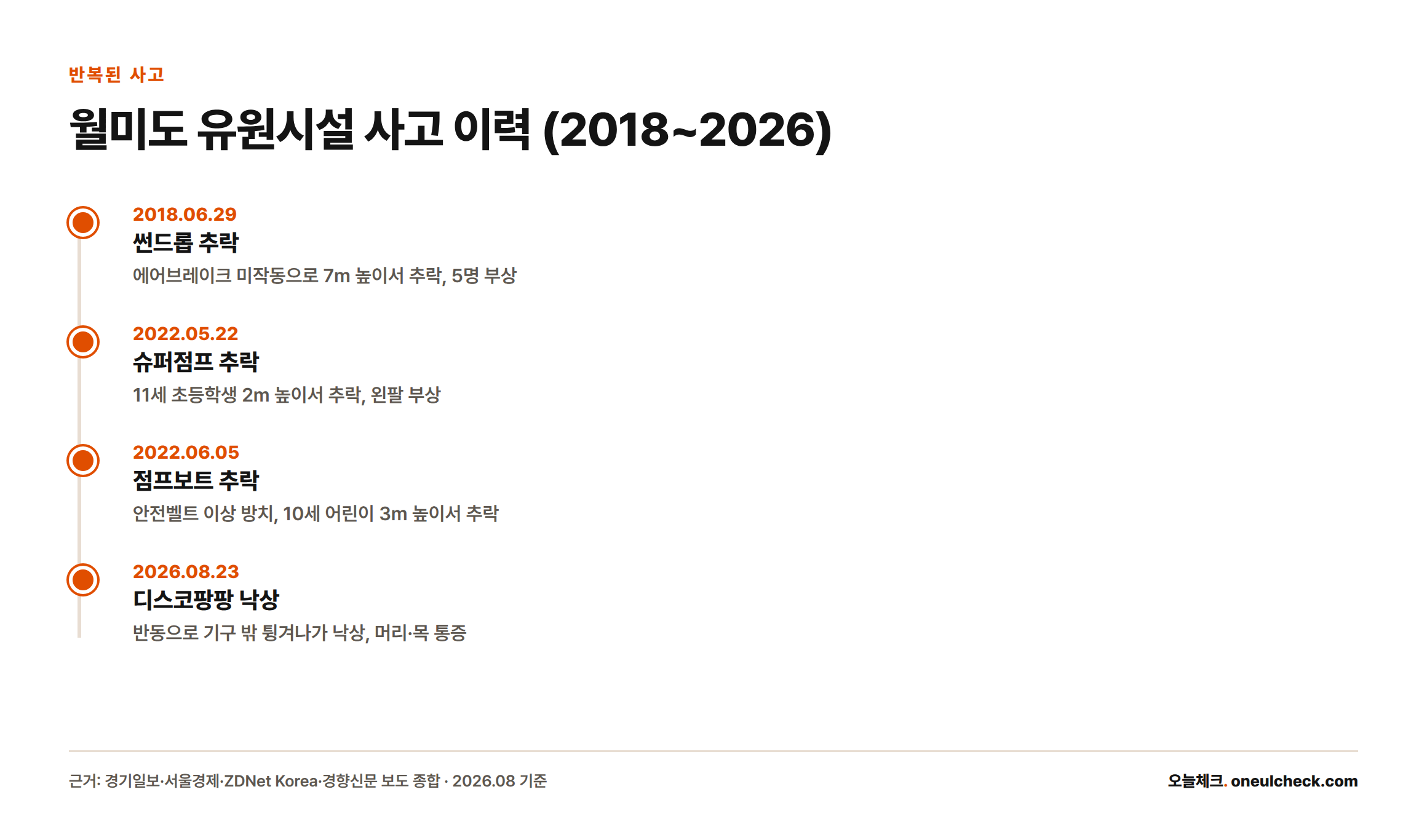 2018년 썬드롭부터 2026년 디스코팡팡까지 월미도 유원시설에서 발생한 4건의 추락·낙상 사고를 시간순으로 정리한 타임라인