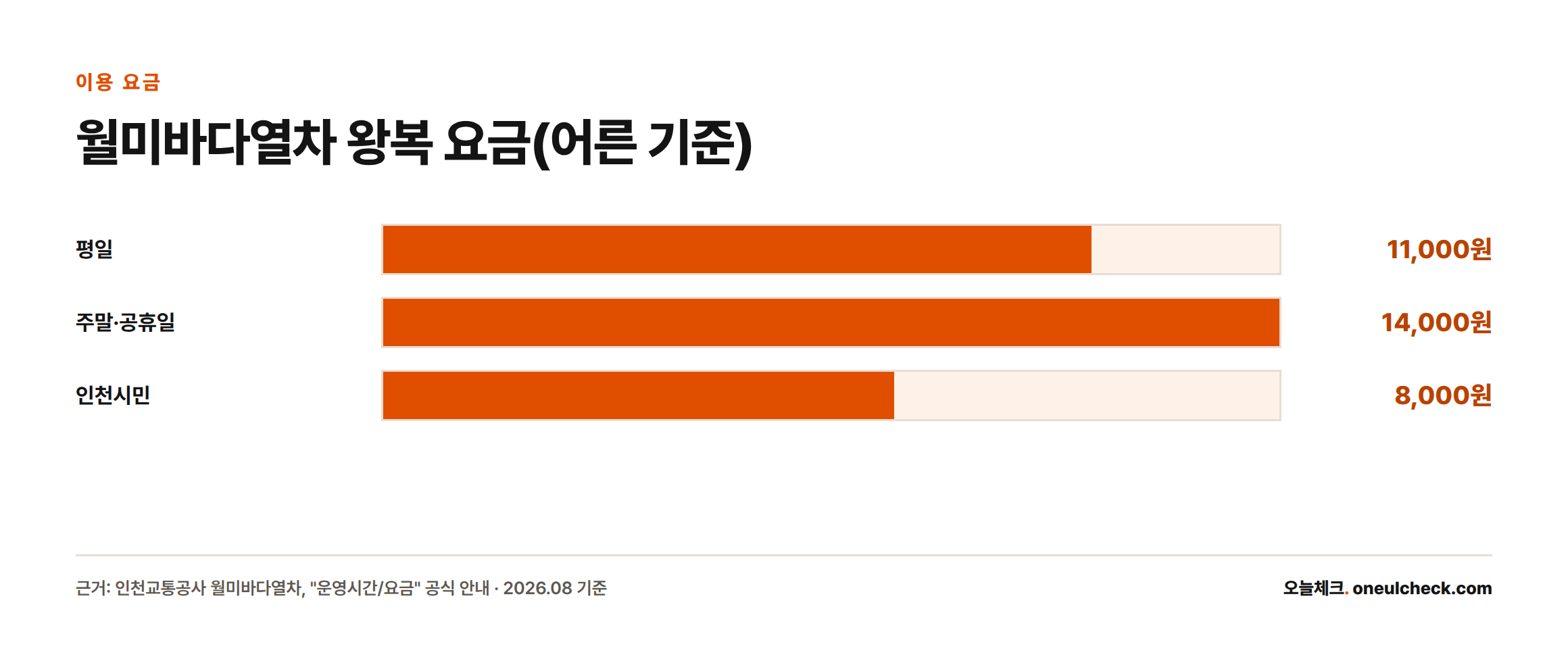 월미바다열차 왕복 요금이 평일 11,000원, 주말·공휴일 14,000원, 인천시민 8,000원임을 보여주는 막대그래프