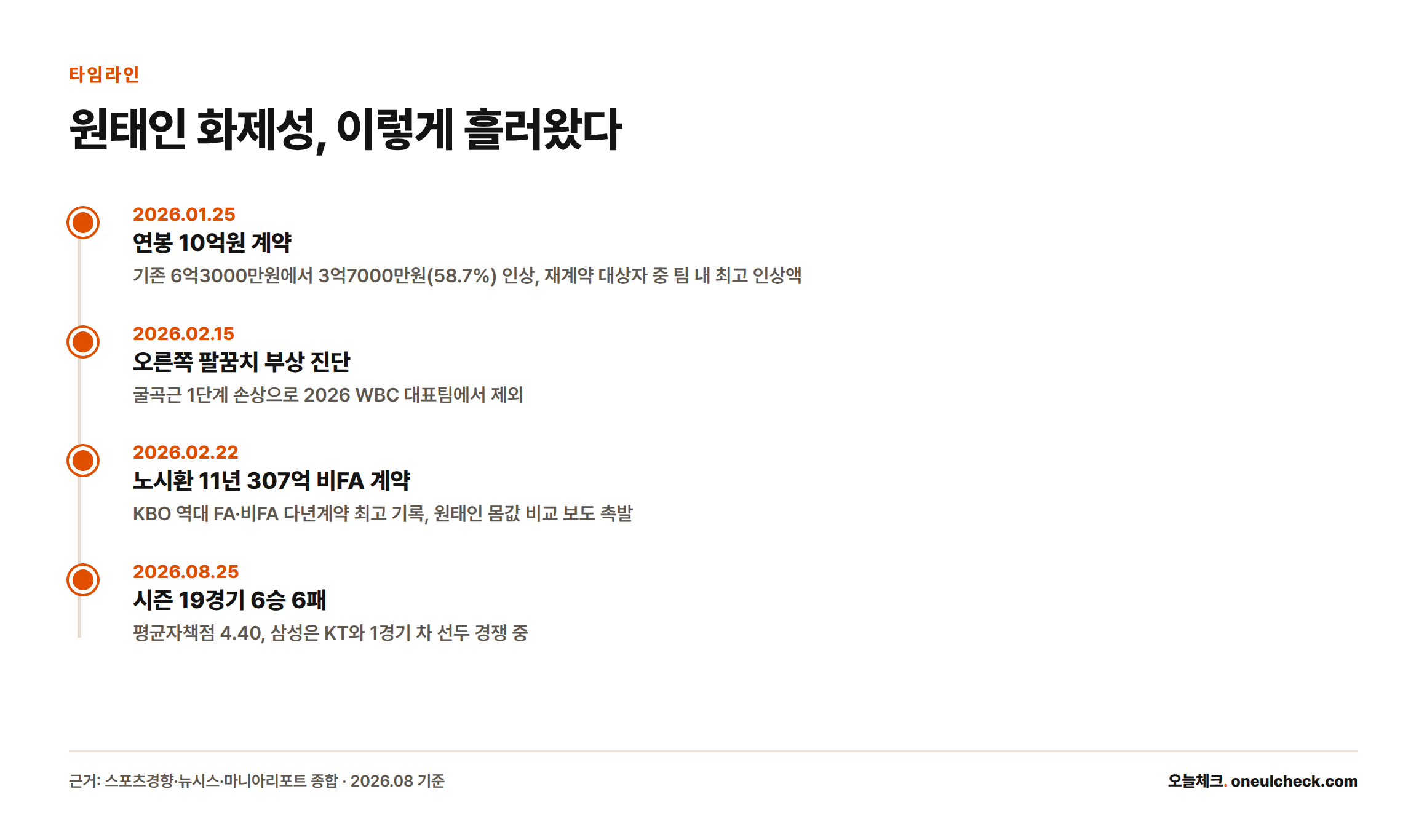 2026년 1월 연봉 10억원 계약부터 8월 시즌 성적까지 원태인 관련 주요 일정을 시간순으로 정리한 타임라인
