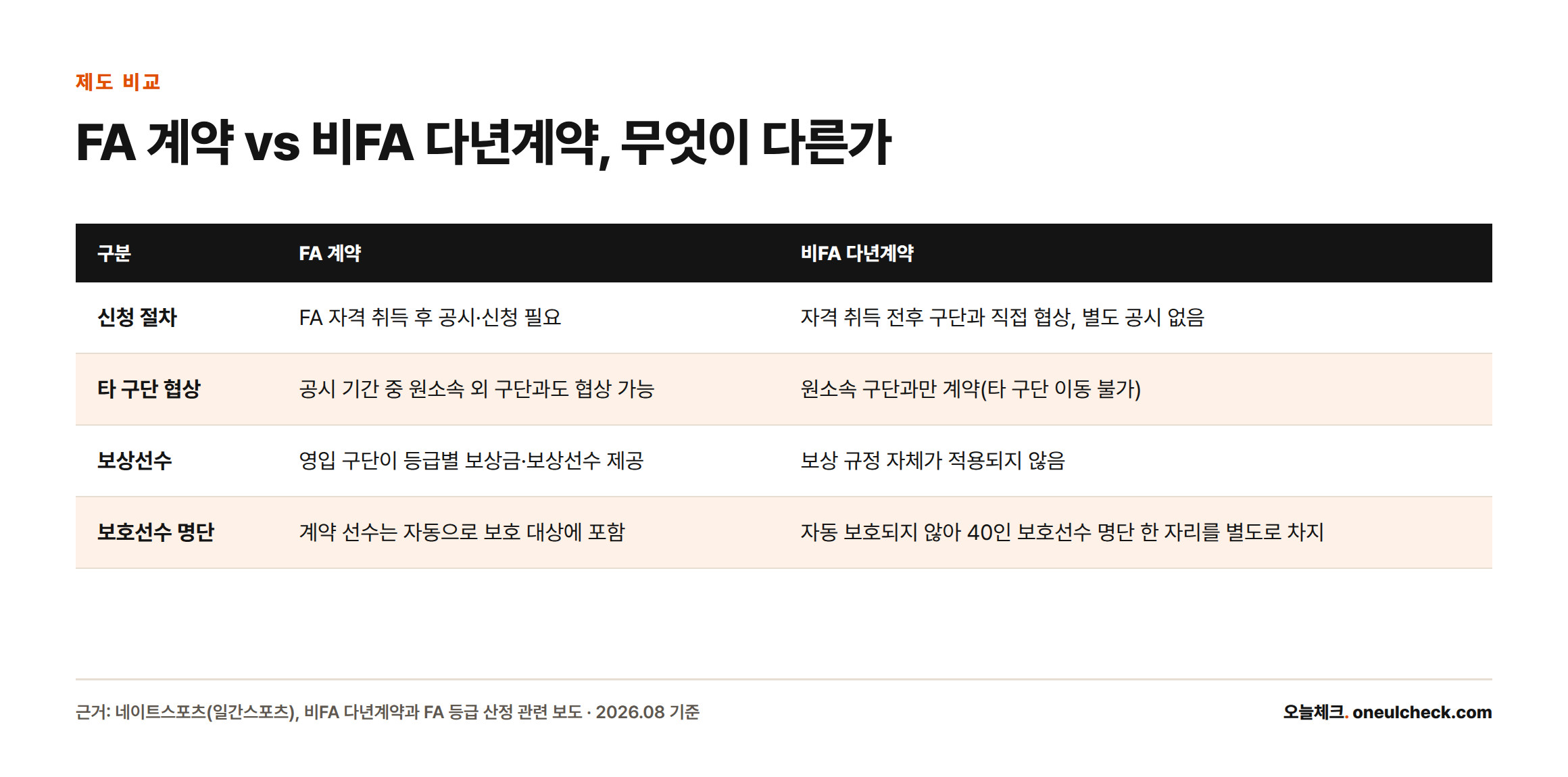 FA 계약과 비FA 다년계약의 신청 절차, 타 구단 협상, 보상선수, 보호선수 명단 차이를 비교한 표