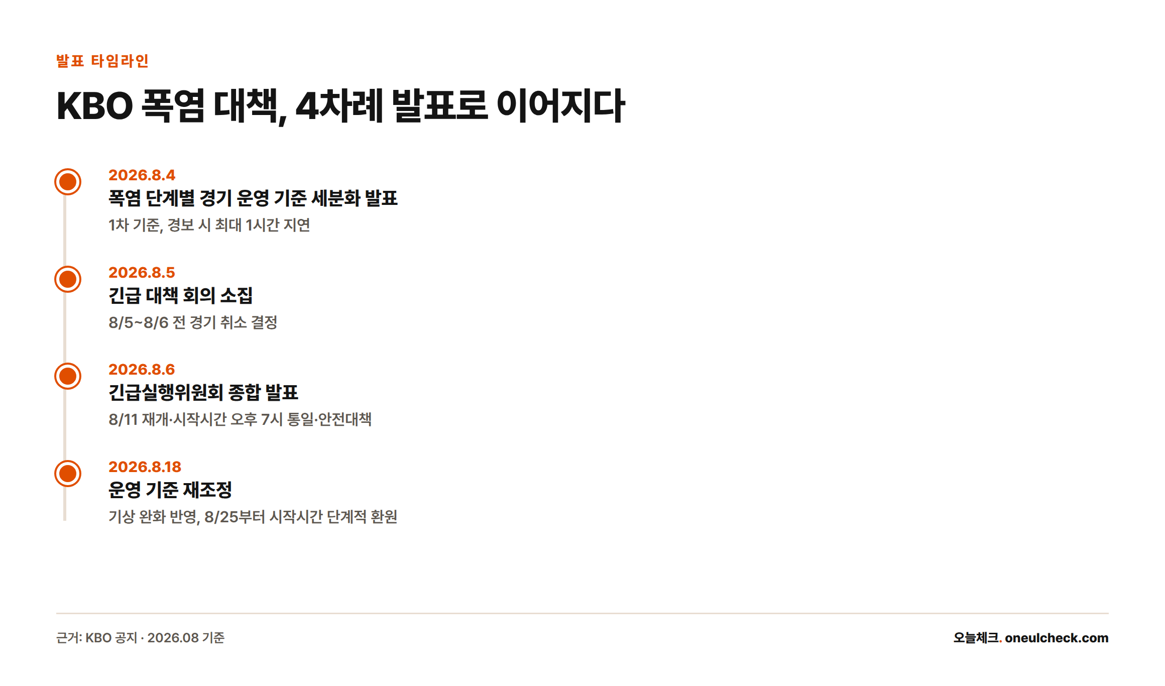 KBO는 8월 4일, 5일, 6일, 18일 네 차례에 걸쳐 폭염 대응 기준을 순차적으로 발표하고 조정했다.