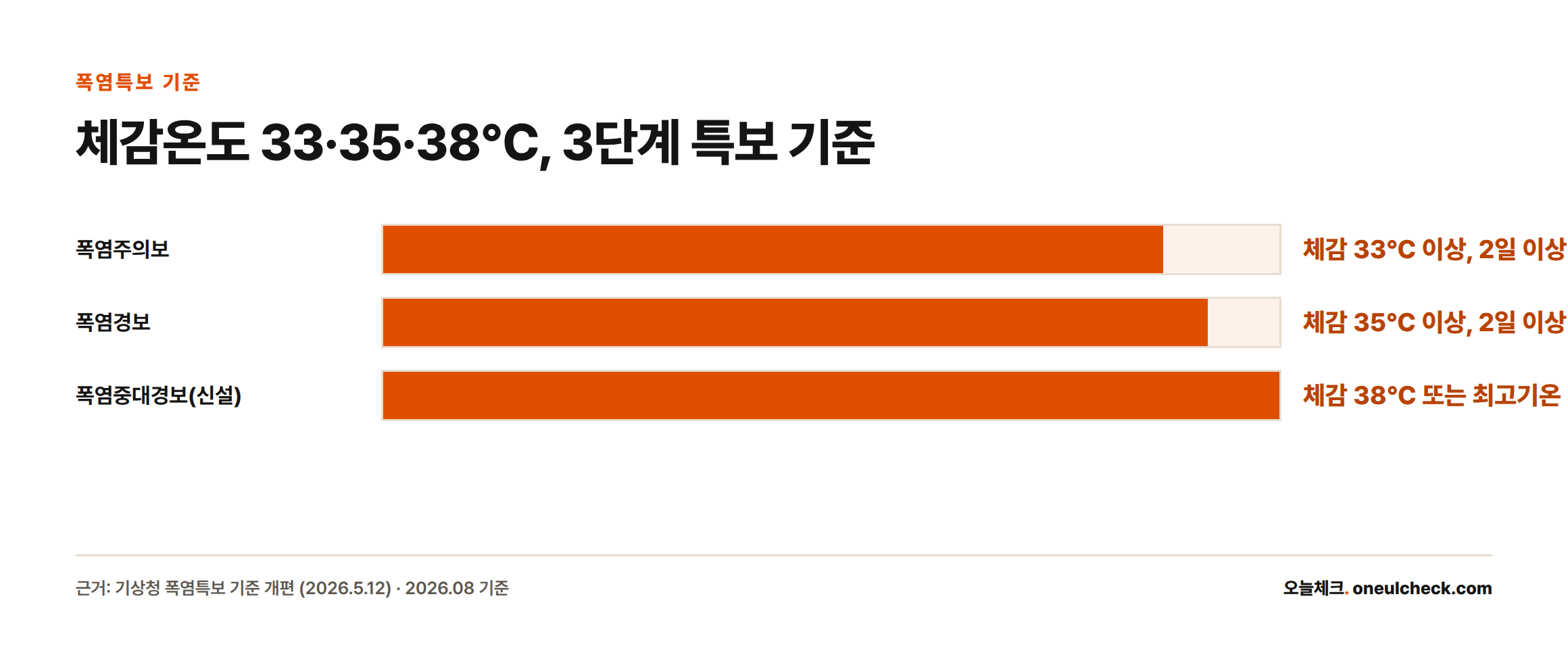 기상청 폭염특보는 체감온도 33도부터 주의보, 35도부터 경보, 38도 이상이면 신설된 중대경보 단계로 발표된다.