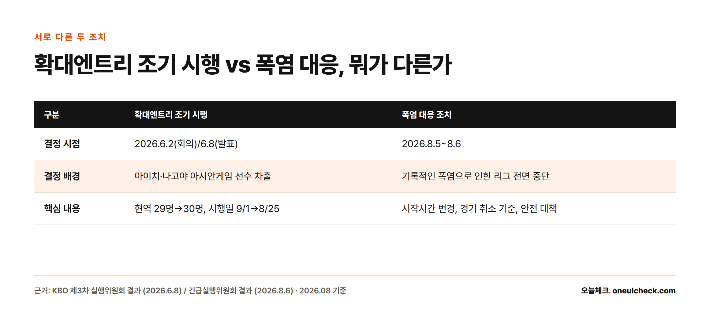 확대엔트리 조기 시행은 6월에 아시안게임 차출 때문에 결정된 사안이고, 시작시간·취소 기준 등 폭염 대응 조치는 8월에 별도로 결정됐다.