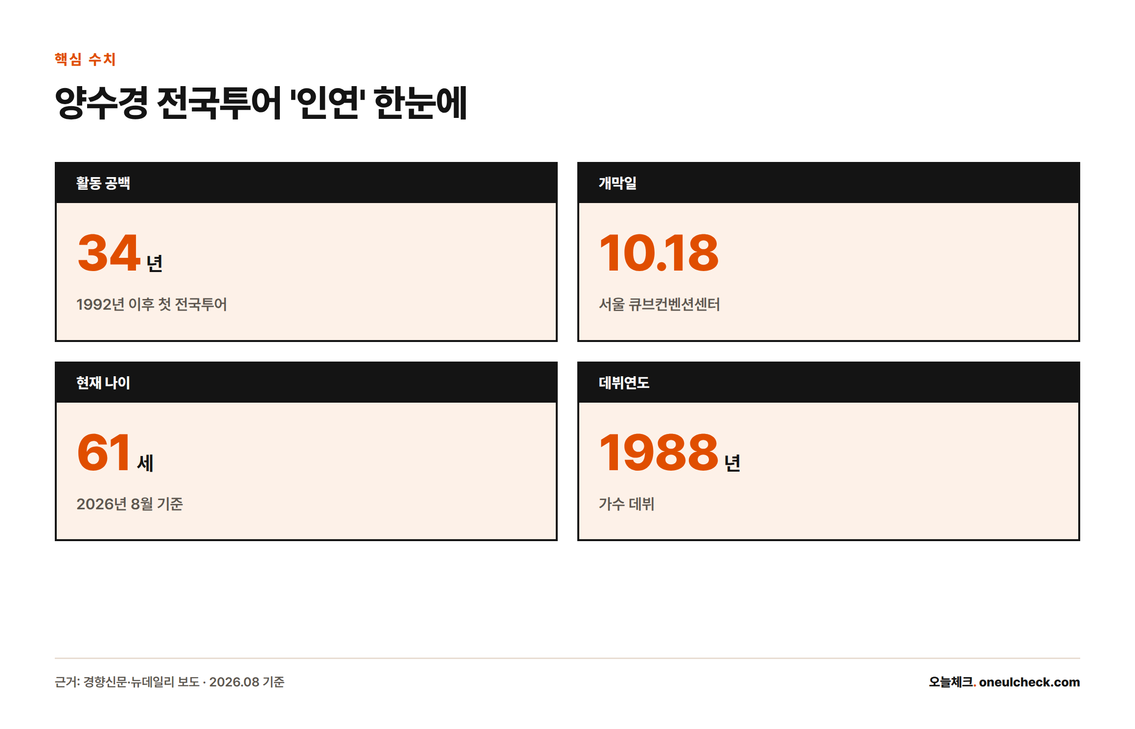 양수경 전국투어 '인연'의 핵심 수치: 34년 만의 공백, 10월 18일 개막, 61세, 1988년 데뷔를 보여주는 카드