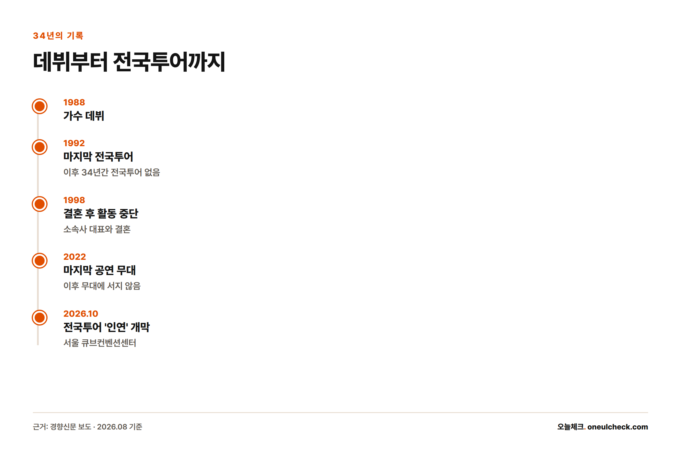 1988년 데뷔, 1992년 마지막 전국투어, 1998년 결혼 후 활동 중단, 2022년 마지막 무대, 2026년 10월 전국투어 개막으로 이어지는 연표