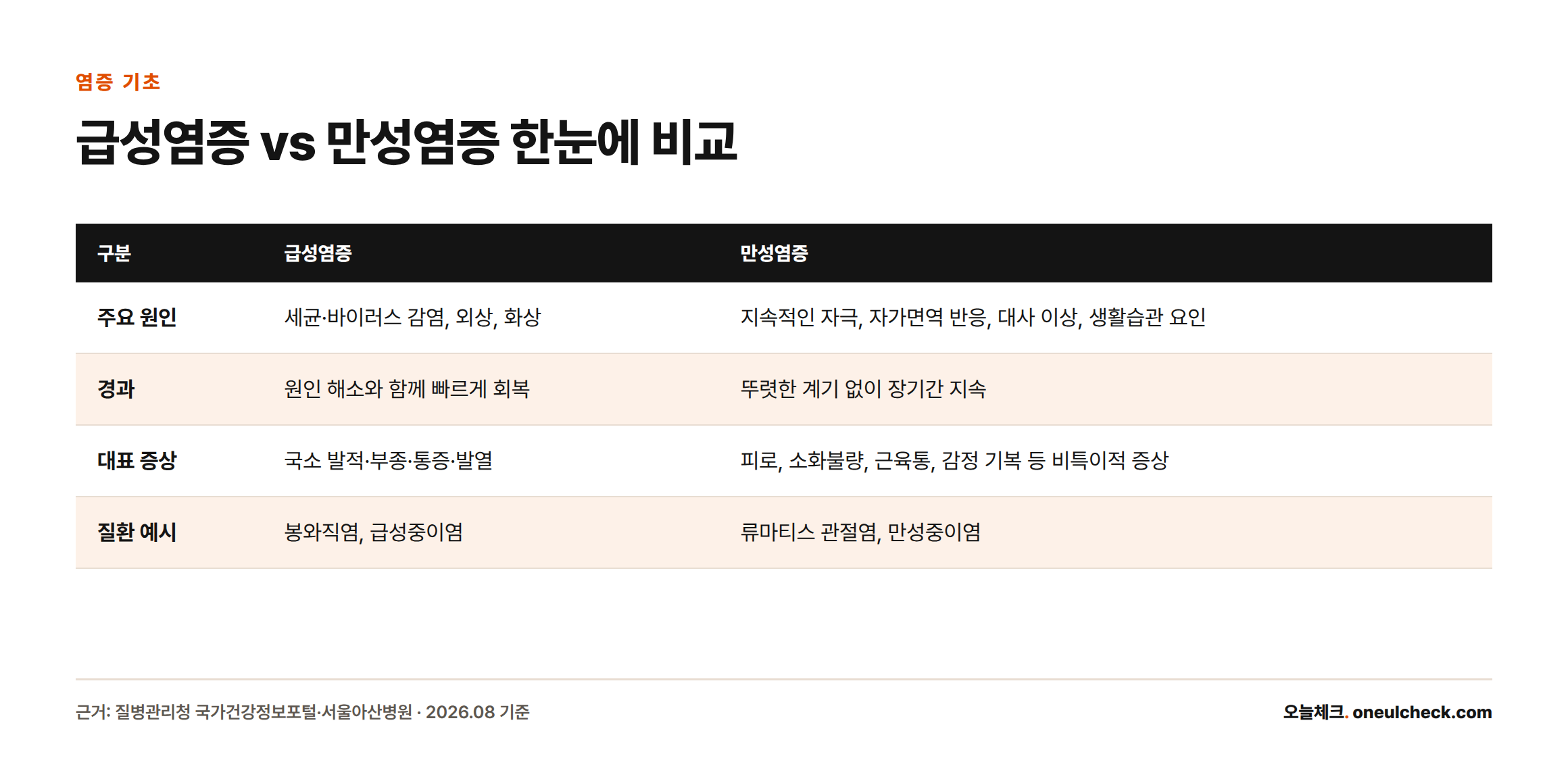 급성염증과 만성염증을 원인, 경과, 대표 증상, 질환 예시 네 가지 기준으로 비교한 표