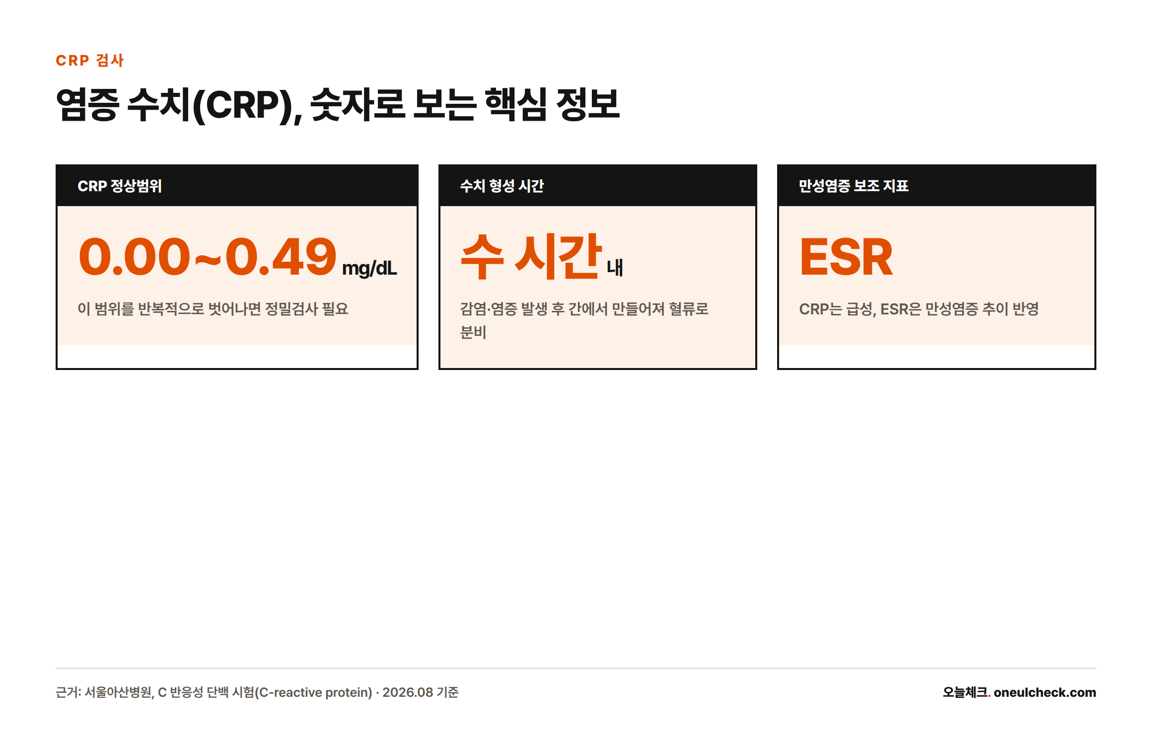 CRP 정상범위 0.00~0.49mg/dL, 수 시간 내 형성, 보조지표 ESR을 소개하는 카드 3장