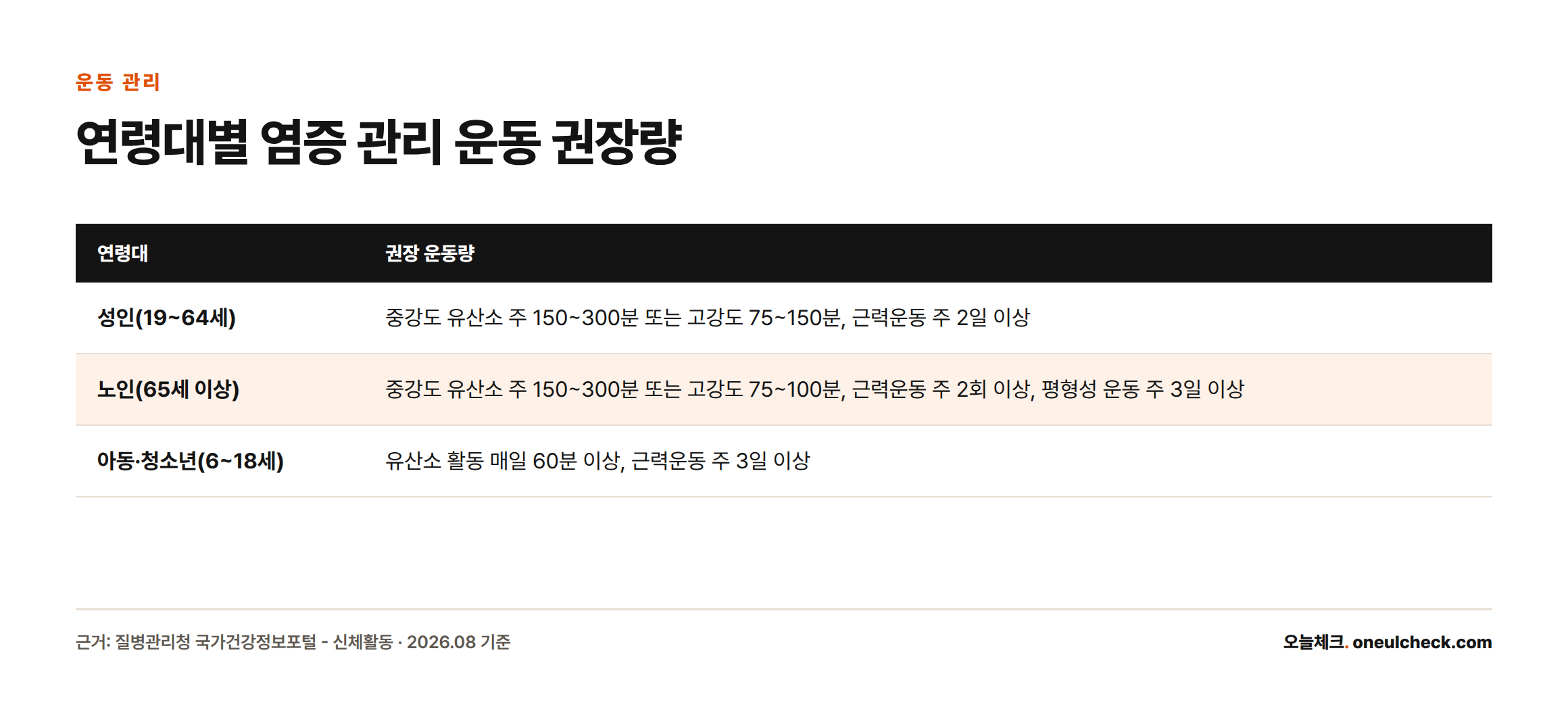 성인, 노인, 아동·청소년 연령대별 권장 유산소·근력·평형성 운동량을 정리한 표
