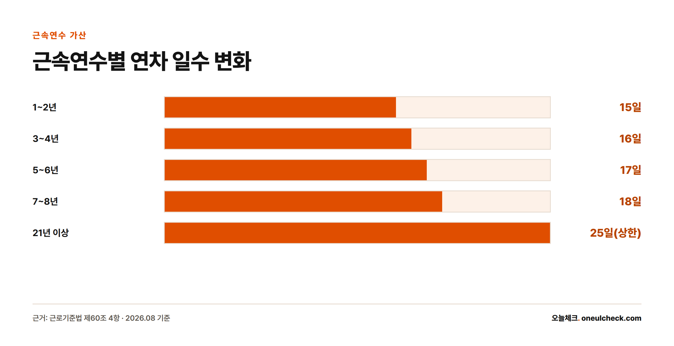 근속연수가 늘수록 연차가 15일에서 시작해 2년마다 1일씩 늘어 21년 이상이면 25일 상한에 도달하는 그래프
