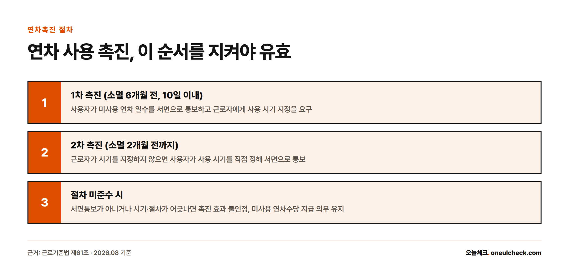 연차 사용 촉진은 6개월 전 1차 서면통보, 2개월 전 2차 서면통보를 거쳐야 하며 절차를 어기면 수당 지급 의무가 그대로 남는다는 단계도