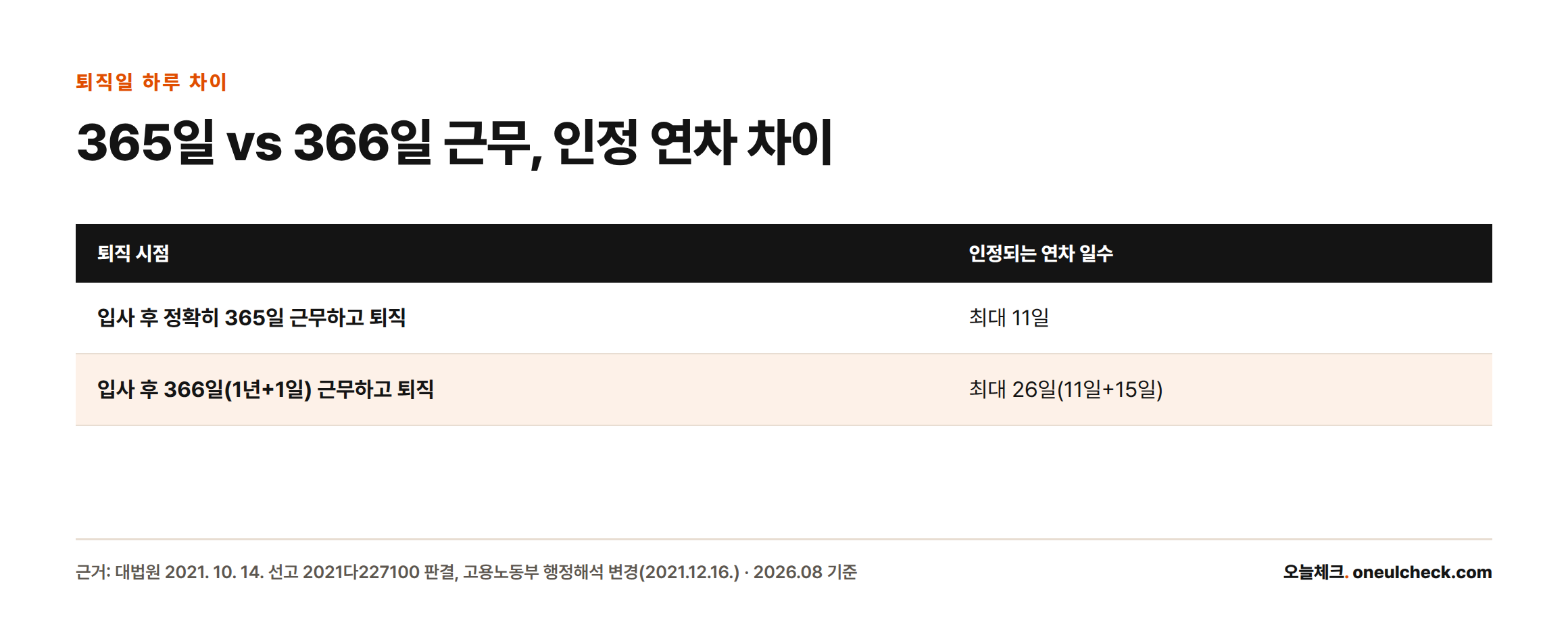 입사 후 정확히 365일째 퇴직하면 최대 11일, 366일째까지 근무하면 최대 26일의 연차가 인정된다는 비교표