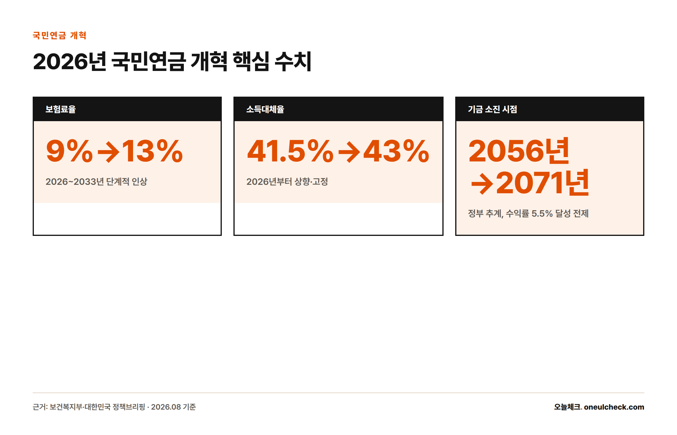 보험료율은 9%에서 13%로, 소득대체율은 41.5%에서 43%로 오르고 기금 소진 시점은 2056년에서 2071년으로 늦춰진다는 핵심 수치를 보여주는 카드형 인포그래픽
