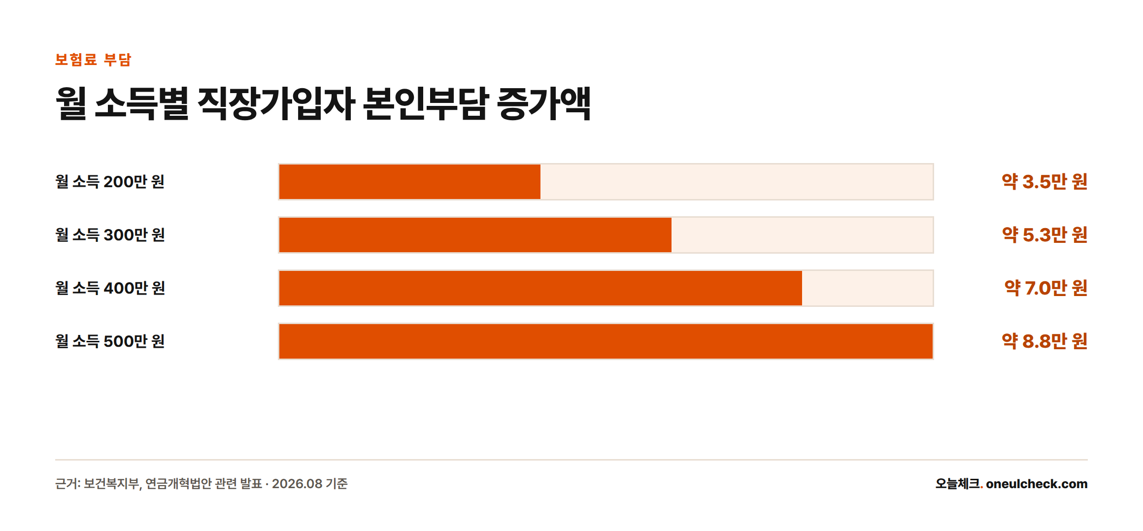 월 소득 200만 원부터 500만 원까지 구간별로 직장가입자 본인 부담 보험료가 2026년 대비 2033년에 약 3.5만 원에서 8.8만 원까지 늘어난다는 막대그래프