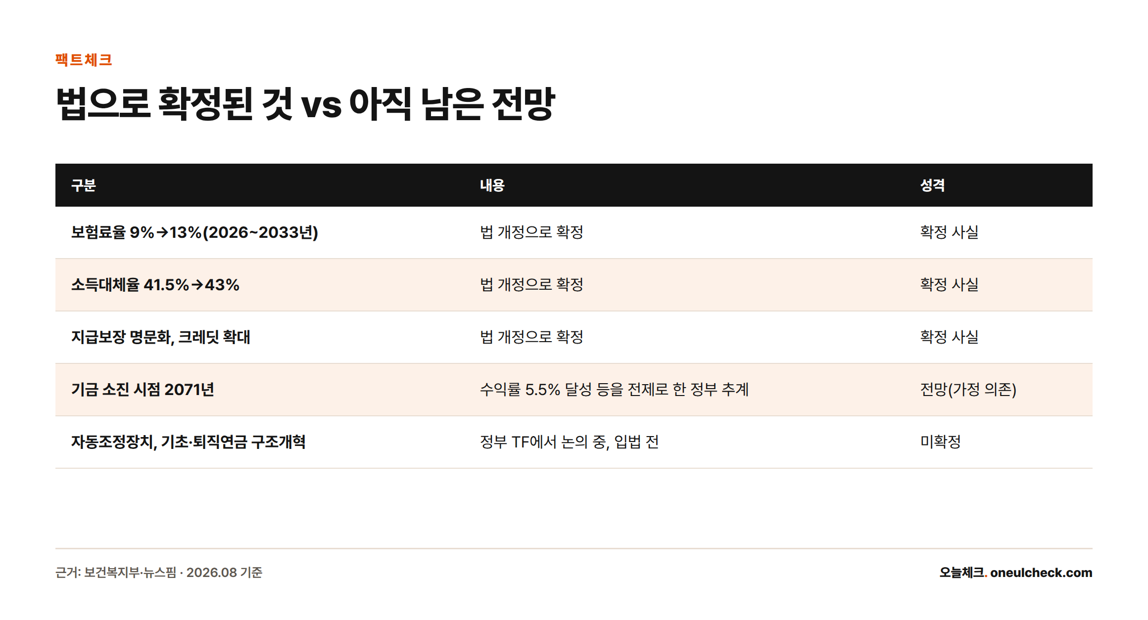 보험료율·소득대체율 인상과 지급보장 명문화는 이미 법으로 확정됐지만, 기금 소진 시점 2071년은 정부 추계이고 자동조정장치 등 구조개혁은 아직 미확정이라는 점을 비교한 표