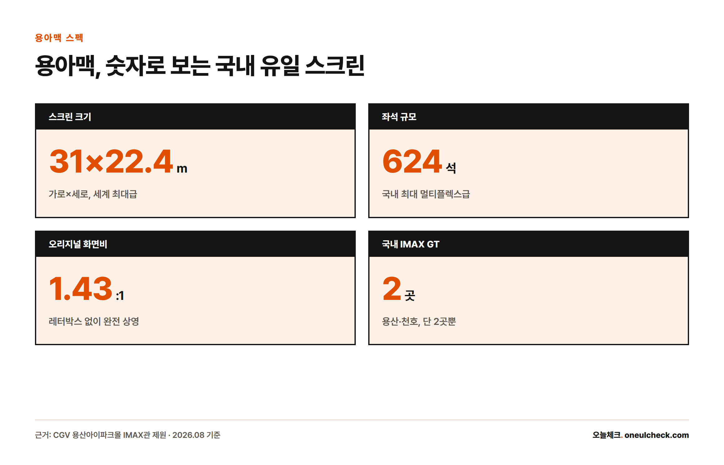 용아맥 IMAX관은 가로 31m 세로 22.4m 스크린, 624석 규모, 1.43:1 오리지널 화면비를 갖췄으며 이런 IMAX GT 포맷은 국내에 용산·천호 두 곳뿐이다.