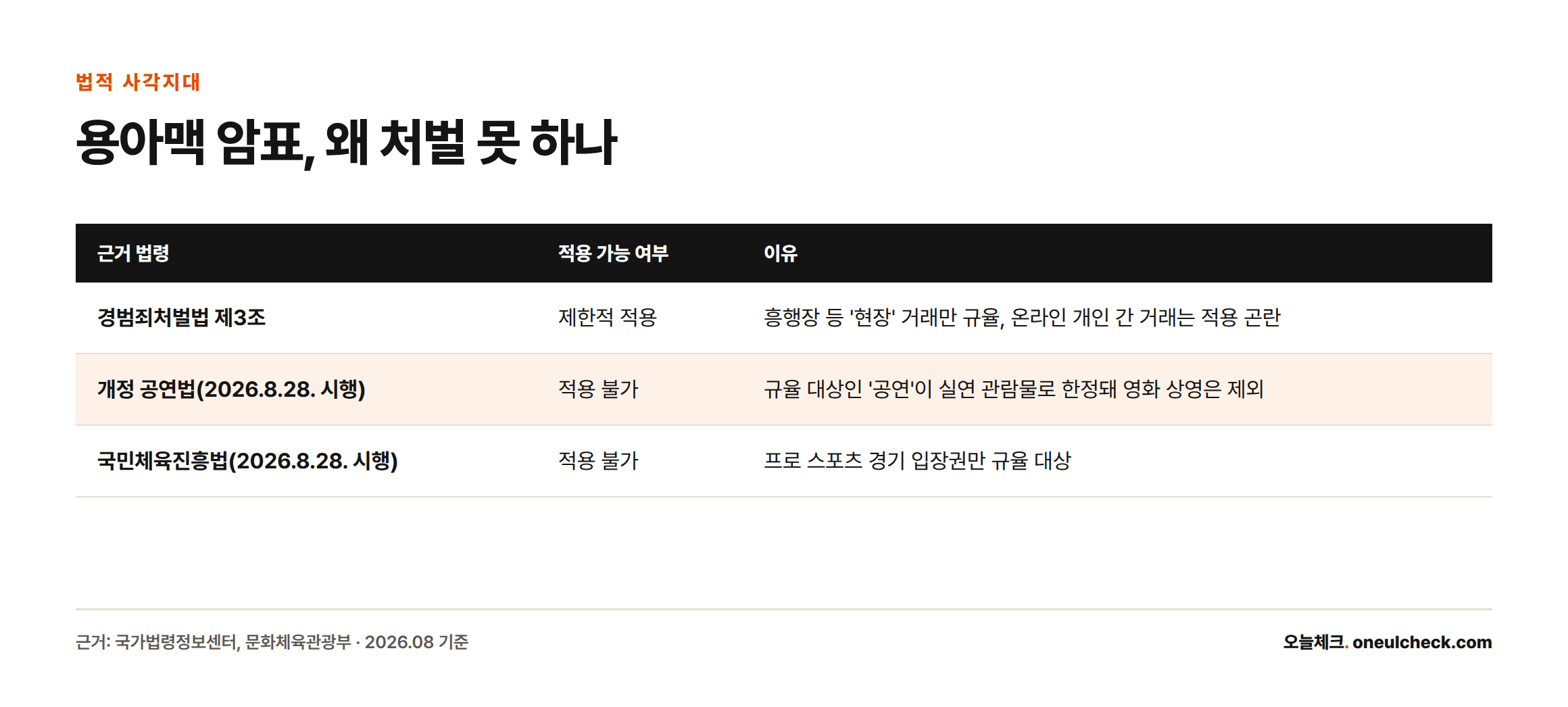 경범죄처벌법은 현장 거래만 규율해 온라인 암표에 적용이 어렵고, 8월 28일 시행되는 개정 공연법과 국민체육진흥법은 각각 공연과 프로 스포츠 입장권만 대상으로 해 영화관 암표에는 적용되지 않는다.