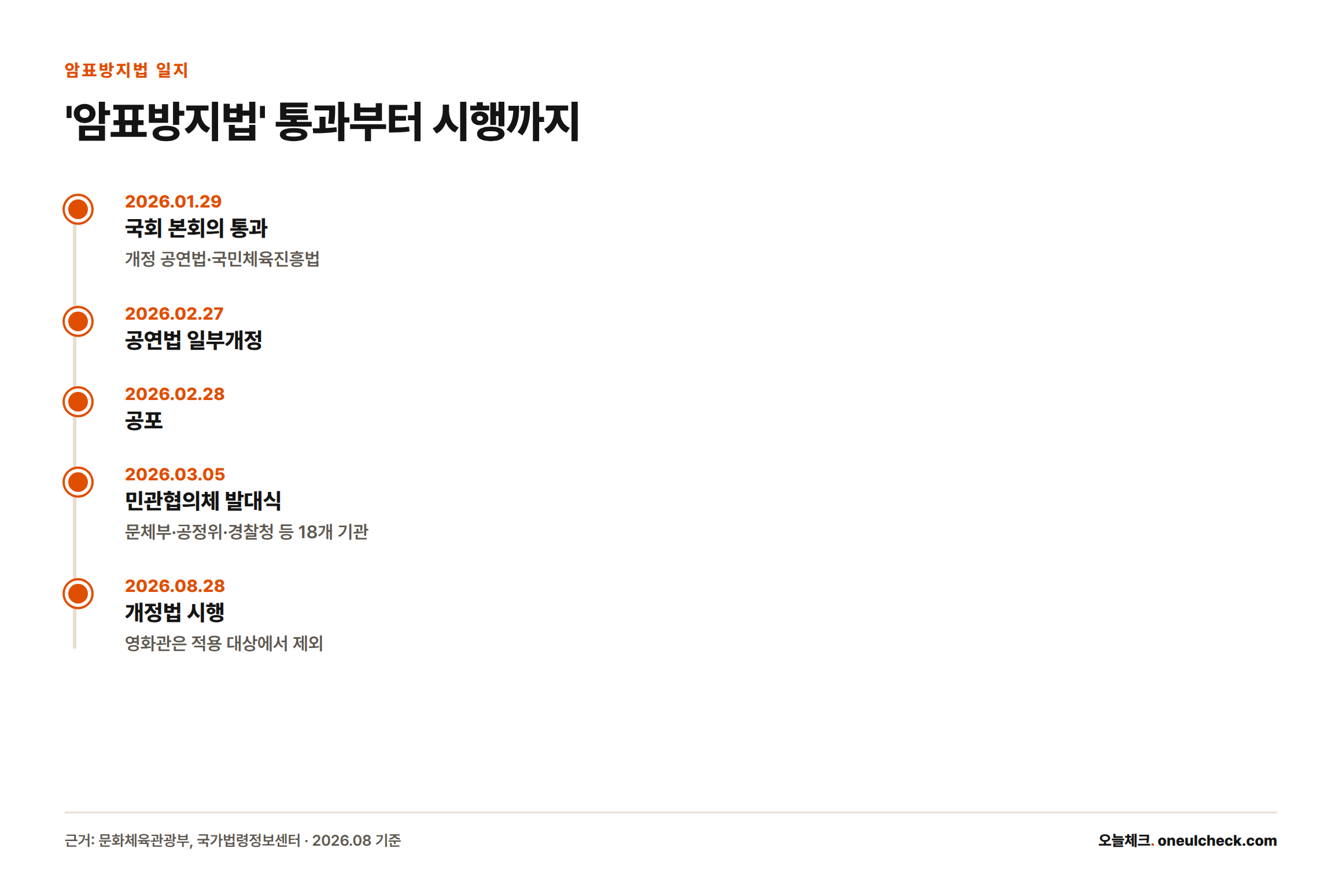 암표방지법은 2026년 1월 29일 국회를 통과해 2월 27일 개정, 2월 28일 공포됐고 3월 5일 민관협의체가 출범한 뒤 8월 28일 시행되지만 영화관은 적용 대상에서 빠져 있다.