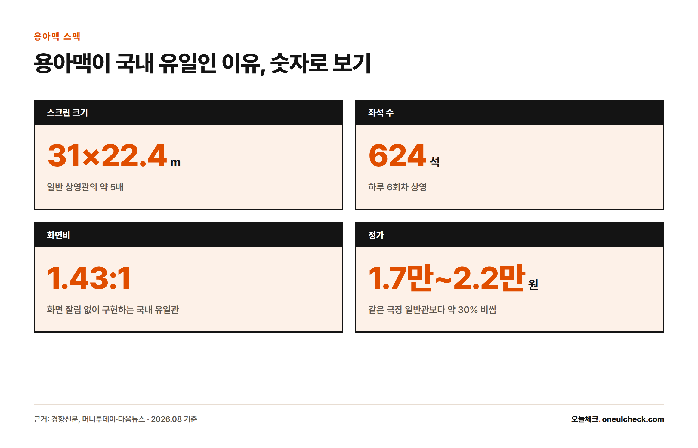 용아맥의 스크린 크기 31×22.4m, 좌석 624석, 화면비 1.43:1, 정가 1.7만~2.2만원을 정리한 스탯 카드