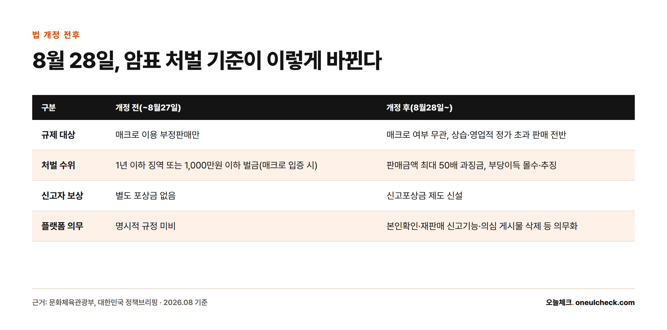 2026년 8월 28일 시행되는 개정 공연법·국민체육진흥법의 규제 대상, 처벌 수위, 신고자 보상, 플랫폼 의무를 개정 전후로 비교한 표
