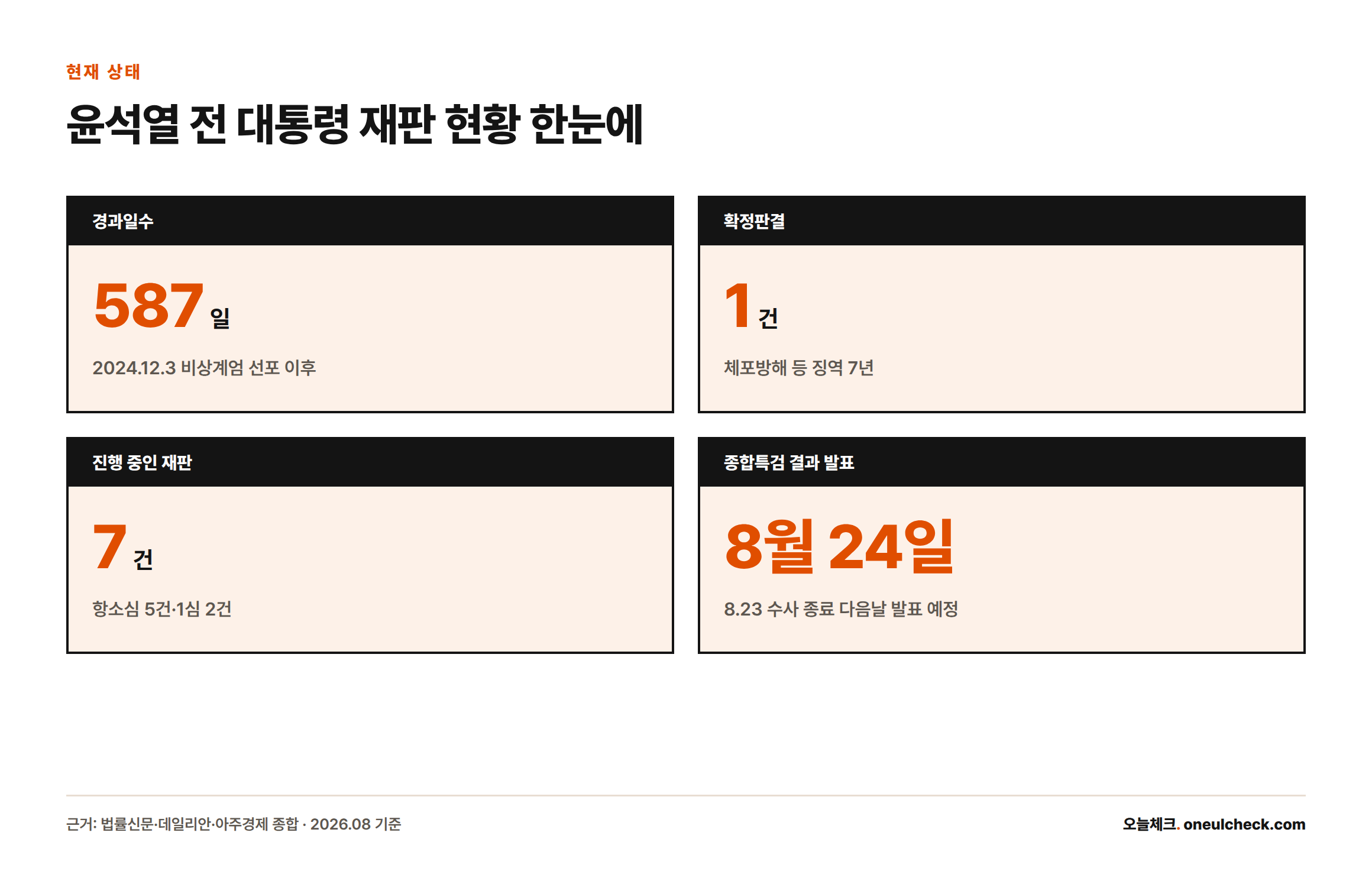 윤석열 전 대통령은 계엄 선포 587일째, 확정판결 1건(징역 7년)과 진행 중인 재판 7건을 안고 있으며 8월 24일 종합특검 결과 발표를 앞두고 있다.