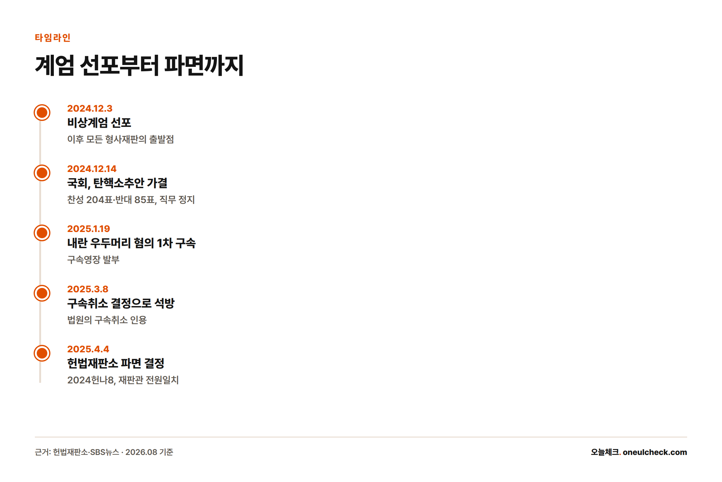 2024년 12월 3일 비상계엄 선포부터 12월 14일 탄핵소추 가결, 2025년 1월 19일 1차 구속과 3월 8일 석방을 거쳐 4월 4일 헌법재판소 파면 결정까지의 흐름을 정리한 타임라인.