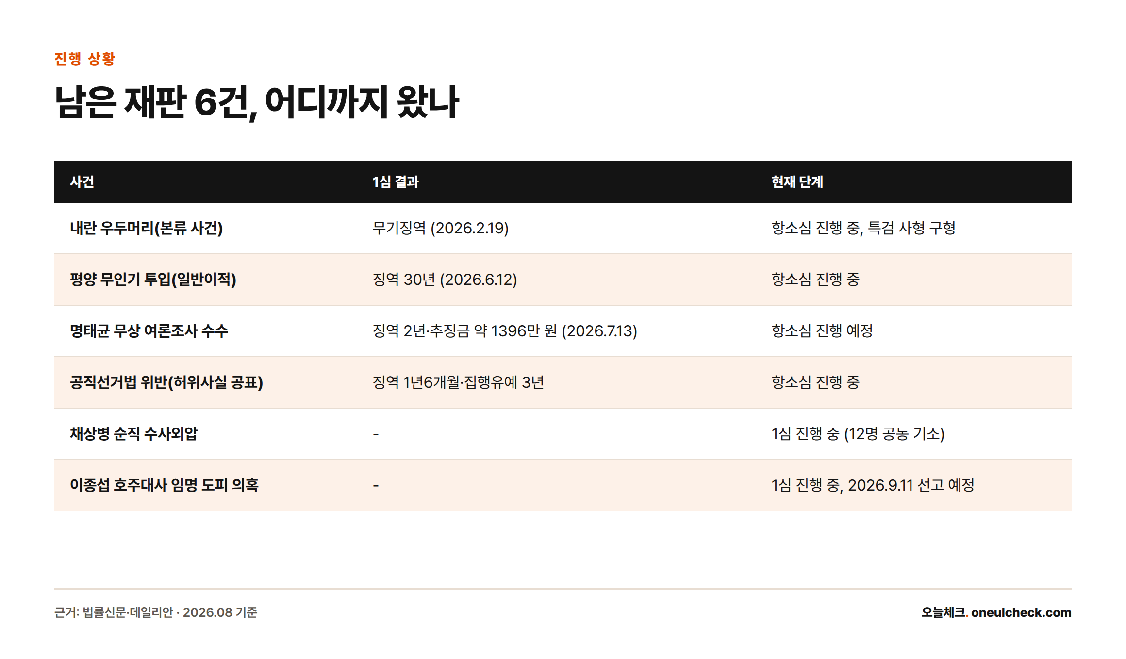 확정된 체포방해 사건을 제외한 나머지 6개 주요 재판의 1심 결과와 현재 진행 단계를 비교한 표.