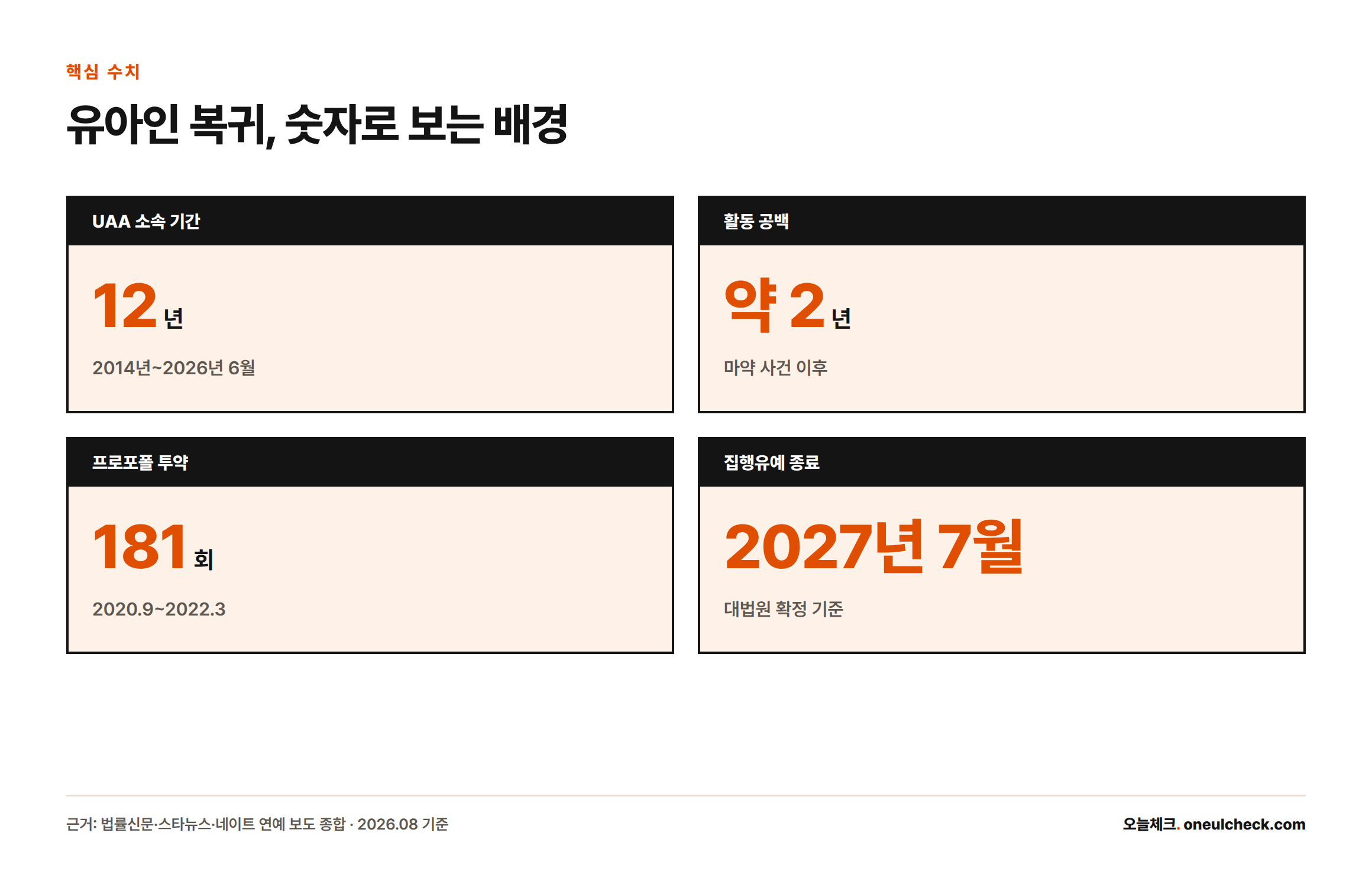 유아인의 UAA 소속기간 12년, 활동 공백 약 2년, 프로포폴 투약 181회, 집행유예 종료 2027년 7월을 보여주는 카드형 인포그래픽