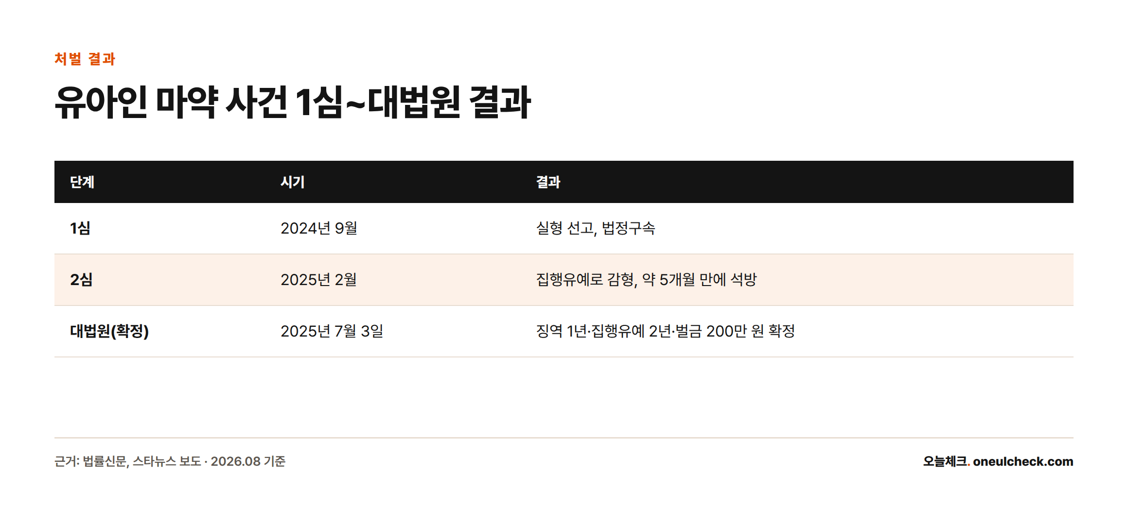 유아인 마약류관리법 위반 사건의 1심 실형 선고, 2심 집행유예 감형, 대법원 징역 1년·집행유예 2년·벌금 200만 원 확정 판결을 정리한 비교표