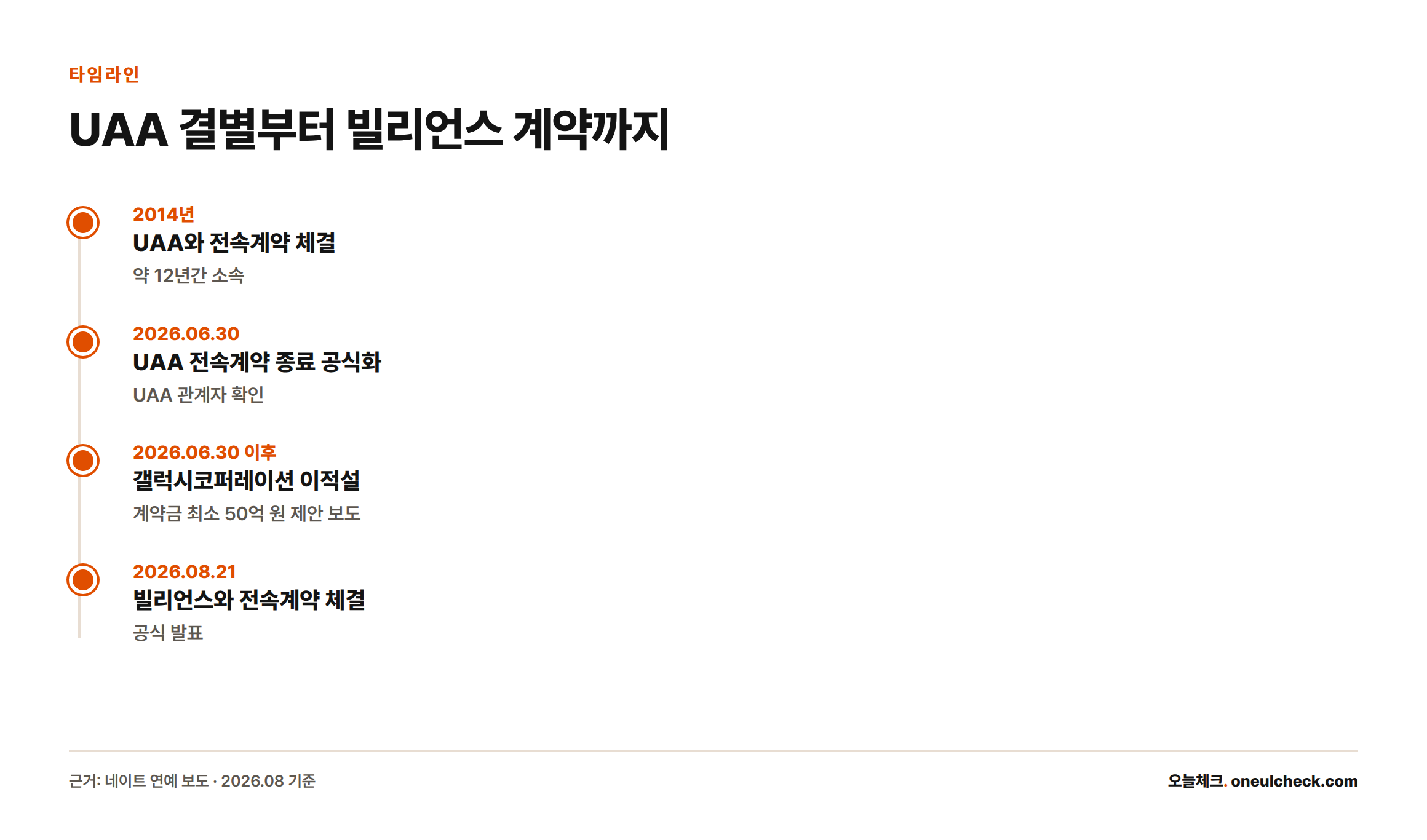2014년 UAA 계약부터 2026년 6월 30일 UAA 결별 공식화, 갤럭시코퍼레이션 이적설, 2026년 8월 21일 빌리언스 전속계약 체결까지의 타임라인
