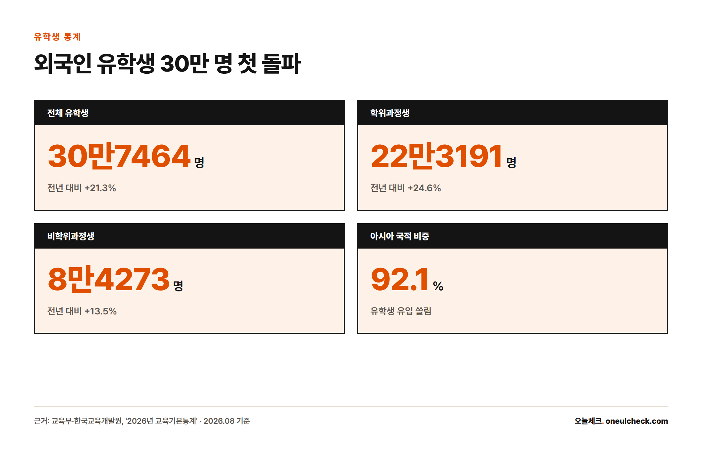 국내 외국인 유학생이 30만7464명으로 전년 대비 21.3% 늘었고, 이 중 아시아 국적이 92.1%를 차지한다는 것을 보여주는 핵심 수치 카드