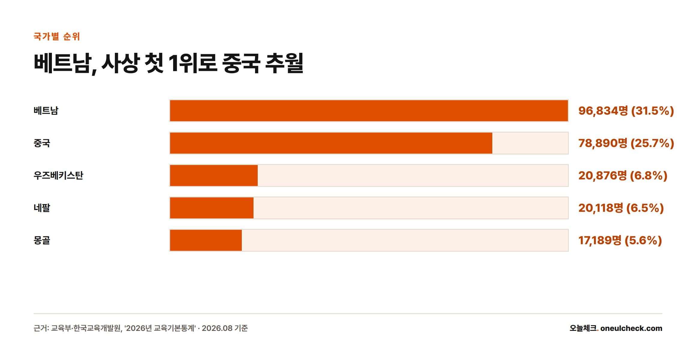 국가별 유학생 수를 나타낸 막대그래프로, 베트남 96,834명이 중국 78,890명을 제치고 처음으로 1위에 올랐음을 보여준다