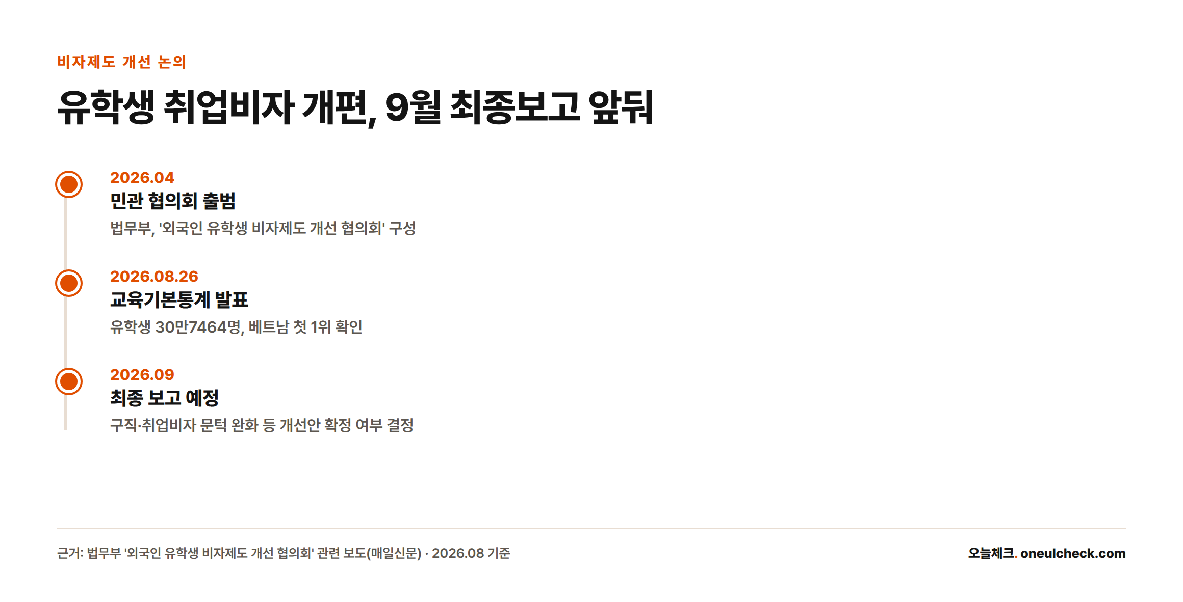 법무부가 2026년 4월 민관 협의회를 구성해 유학생 비자제도 개선을 논의 중이며 2026년 9월 최종 보고를 앞두고 있음을 보여주는 타임라인