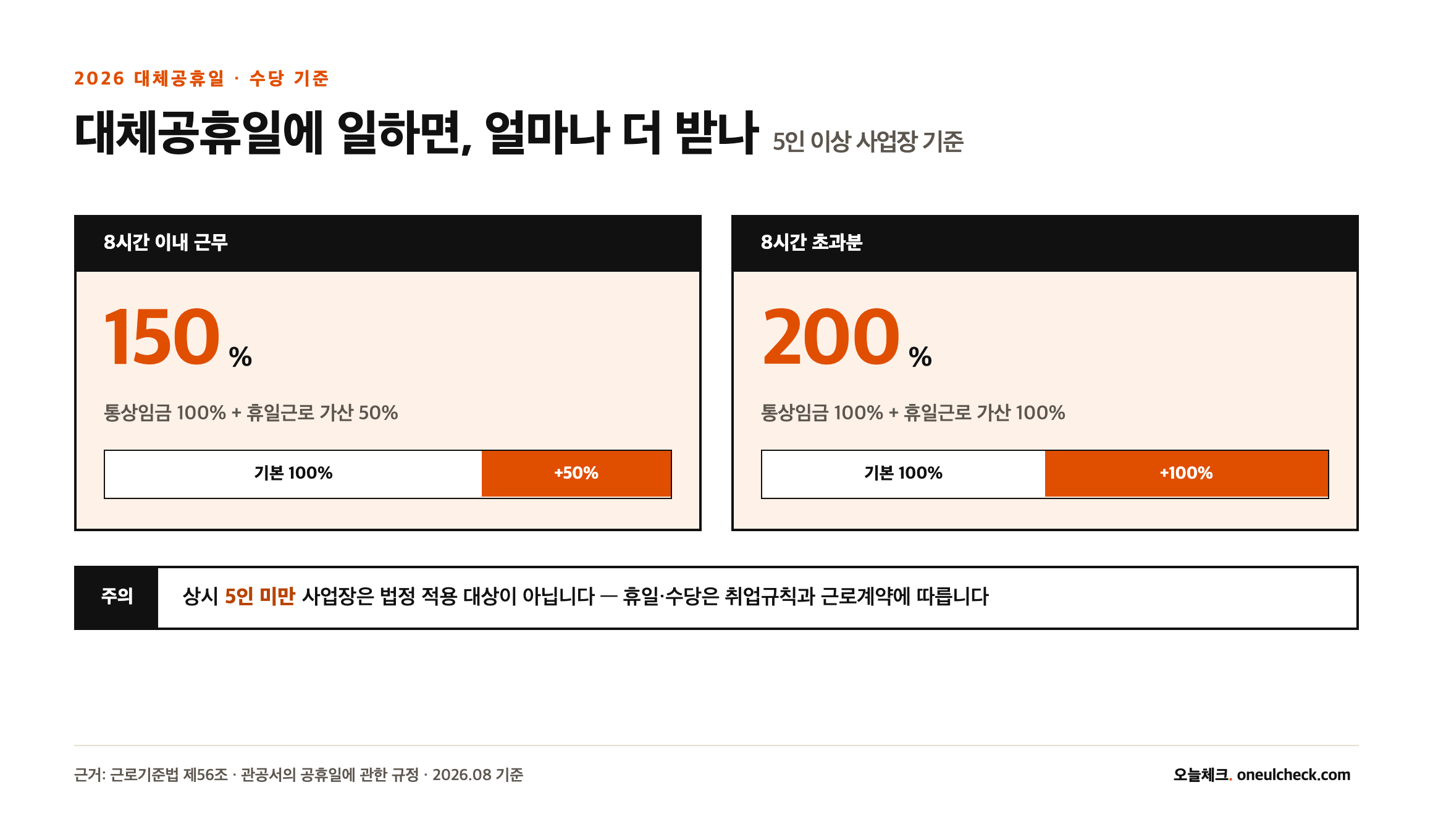 대체공휴일 근무 시 휴일근로 가산수당 인포그래픽: 8시간 이내는 통상임금의 150%, 8시간 초과분은 200%