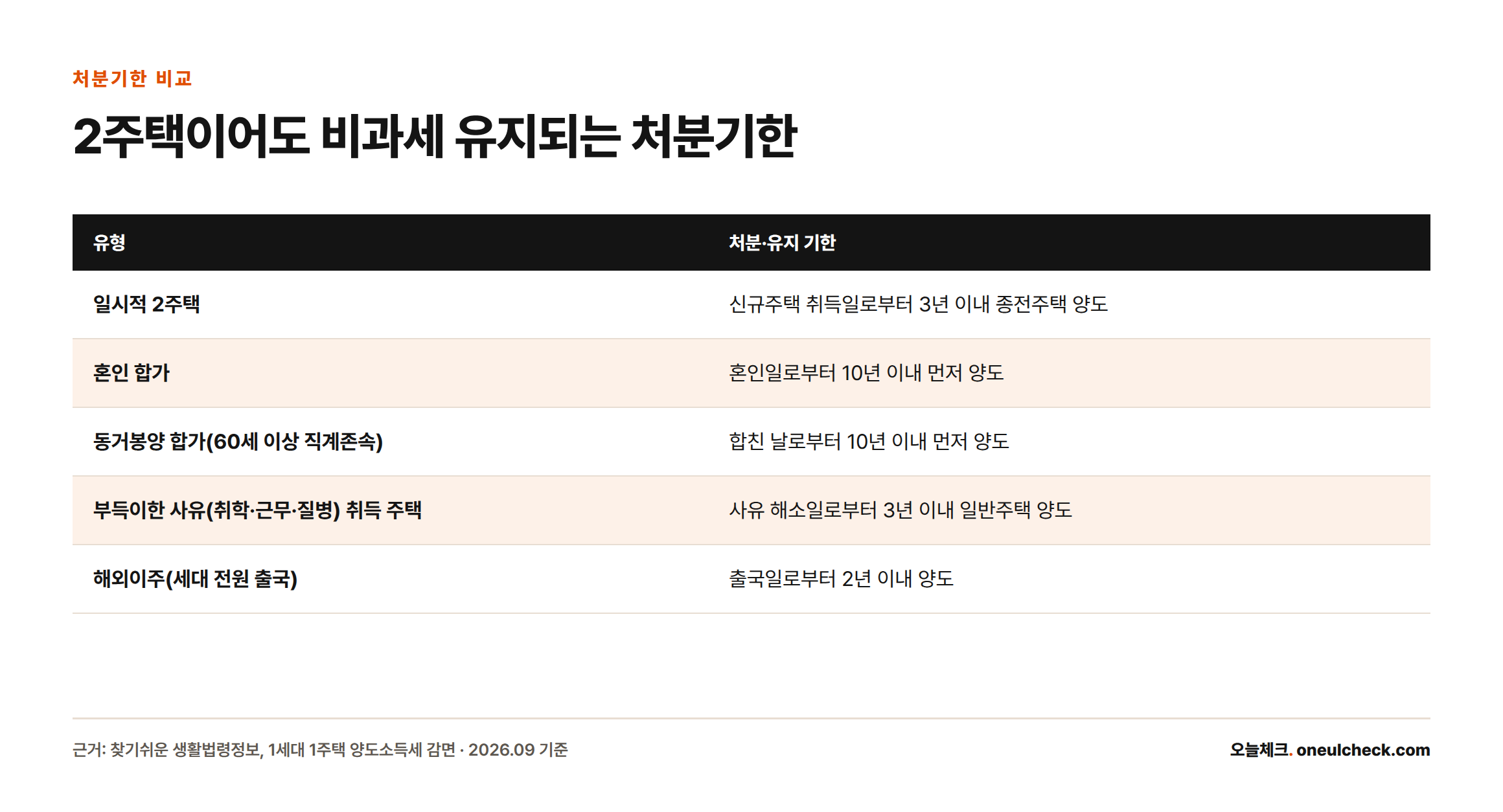 일시적 2주택, 혼인 합가, 동거봉양 합가, 부득이한 사유 취득 주택, 해외이주 등 5가지 유형별 처분·유지 기한을 비교한 표