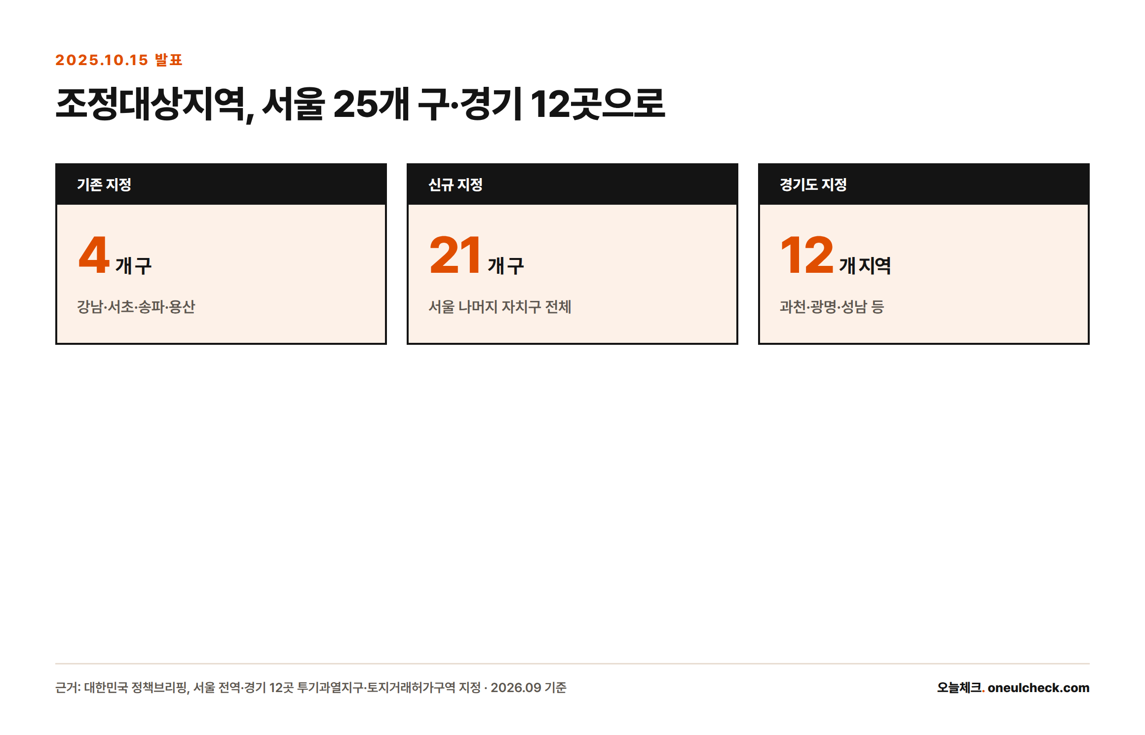 2025년 10월 15일 발표 기준 조정대상지역이 기존 서울 4개 구에서 서울 전체 25개 구와 경기 12개 지역으로 확대됐음을 보여주는 통계 카드