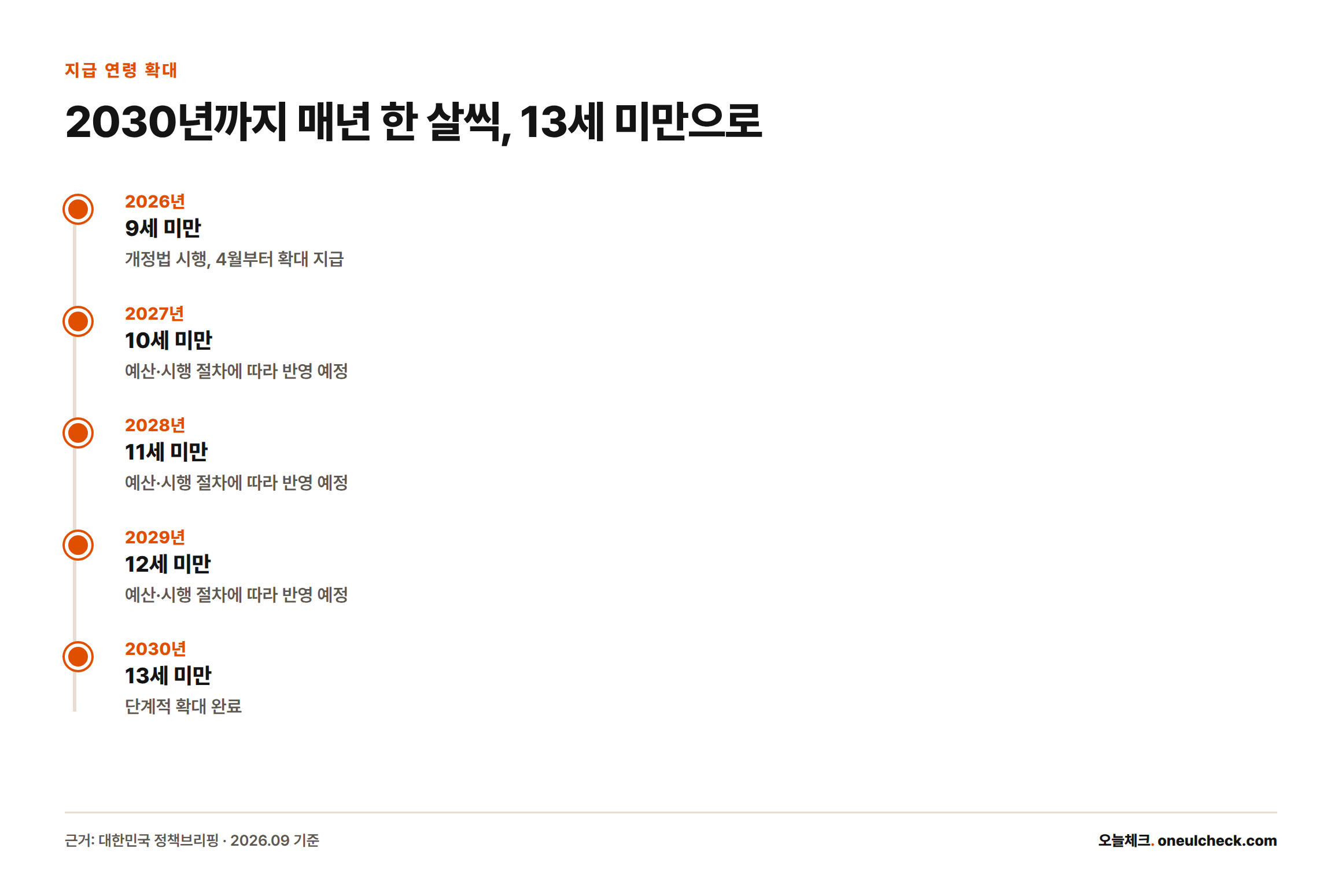 아동수당 지급 상한 연령이 2026년 9세 미만에서 2030년 13세 미만까지 매년 한 살씩 늘어나는 일정을 보여주는 타임라인