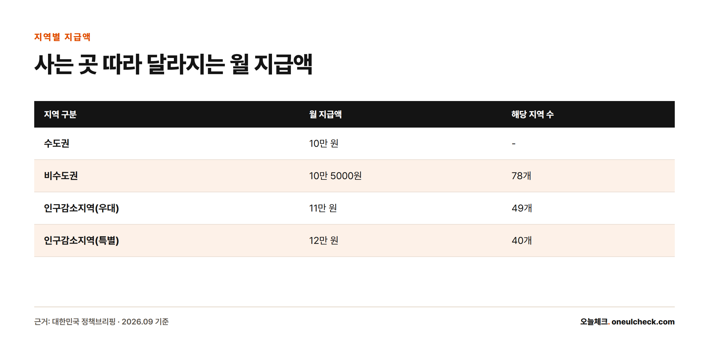 수도권 10만 원부터 인구감소지역 특별지역 12만 원까지, 지역 구분별 아동수당 월 지급액과 해당 지역 수를 비교한 표