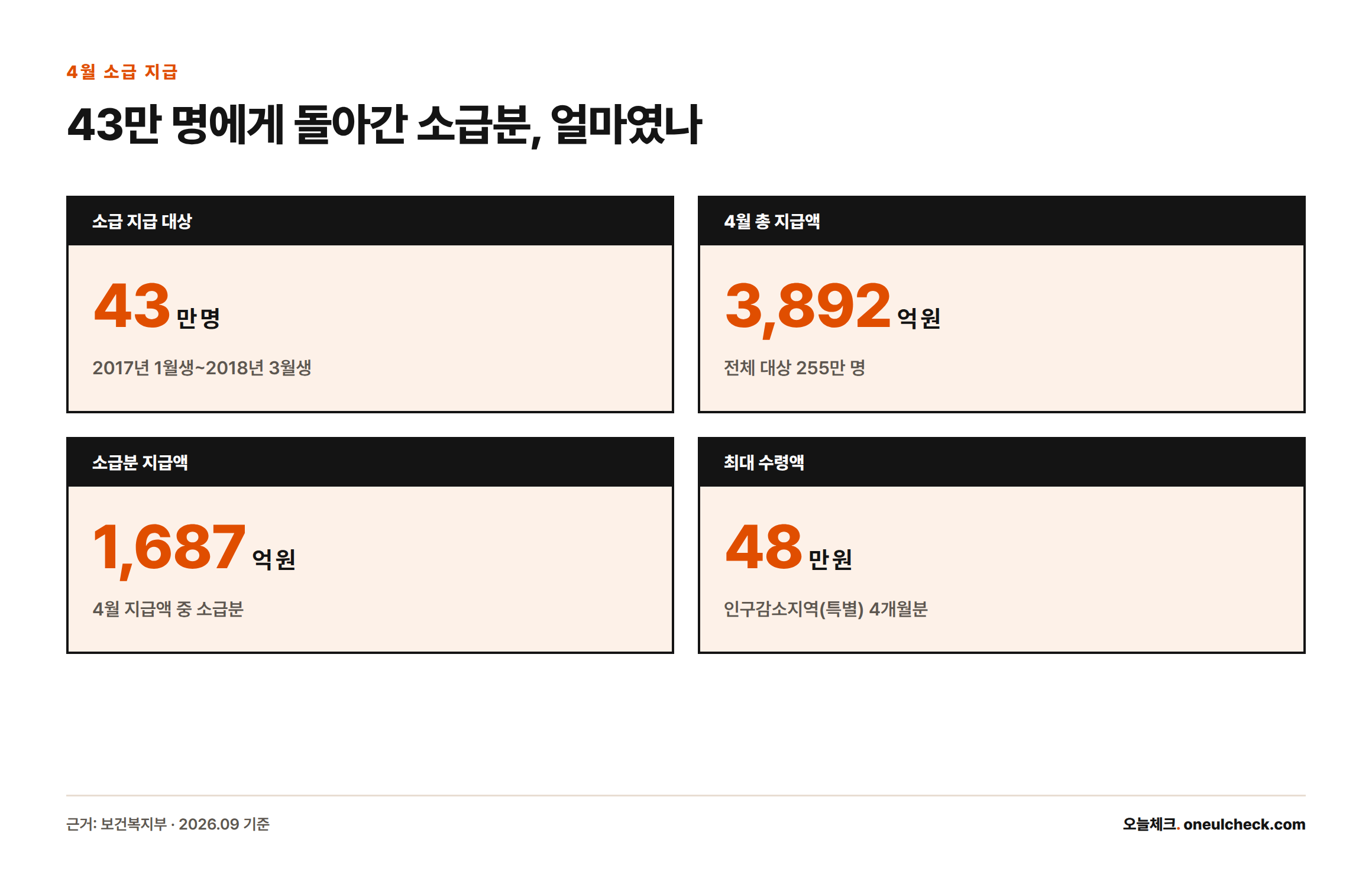 2026년 4월 아동수당 소급 지급 대상 43만 명, 총 지급액 3,892억 원, 소급분 1,687억 원, 최대 수령액 48만 원을 보여주는 핵심 수치 카드