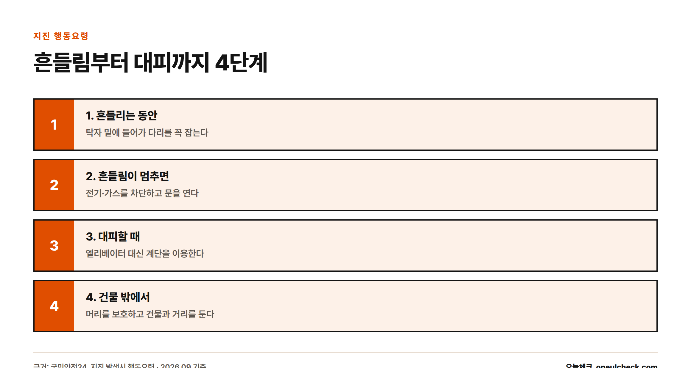 지진 발생 시 탁자 밑 대피, 전기·가스 차단, 계단 이용, 건물과 거리 두기의 4단계 행동요령을 보여주는 인포그래픽