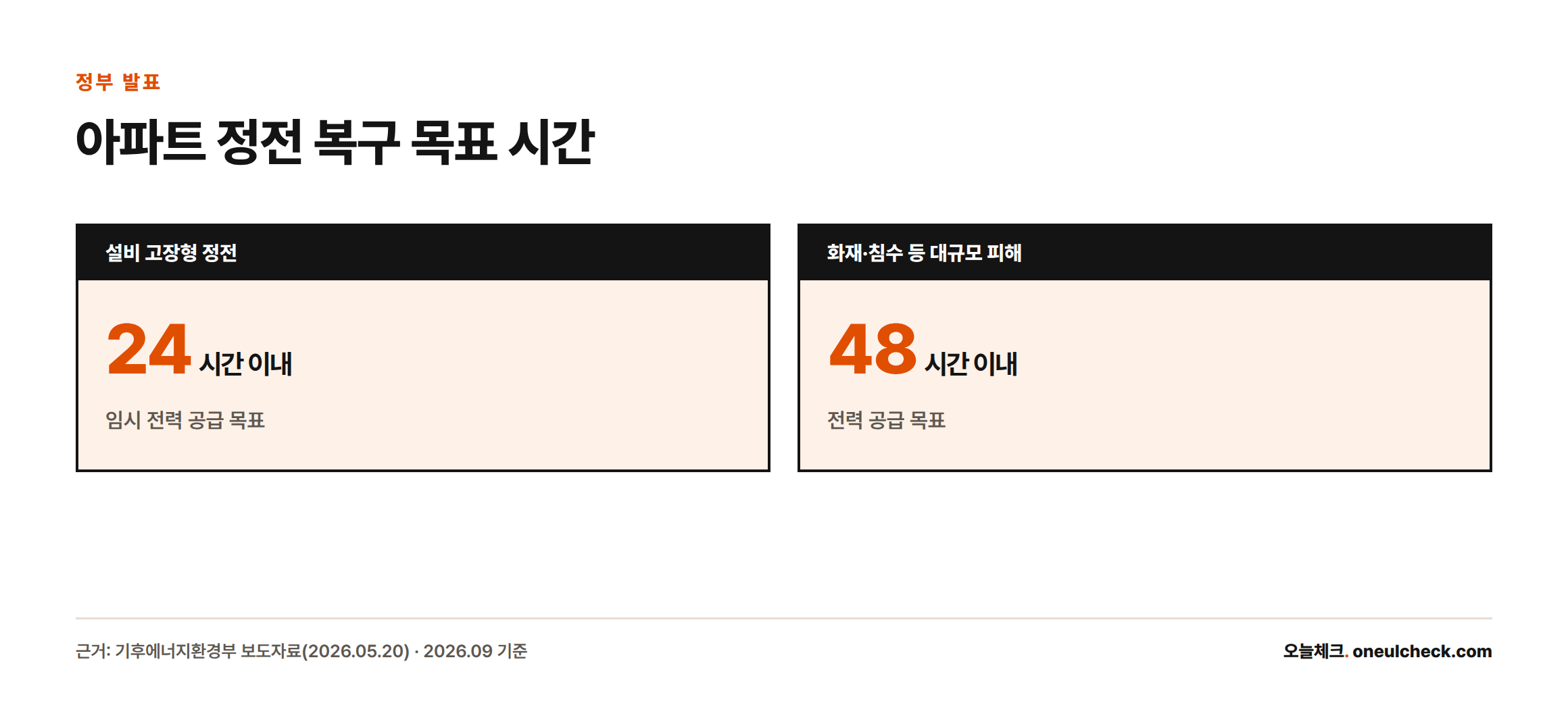 설비 고장형 정전은 24시간 이내, 화재·침수 등 대규모 피해는 48시간 이내 전력 복구를 목표로 한다는 정부 발표를 보여주는 인포그래픽