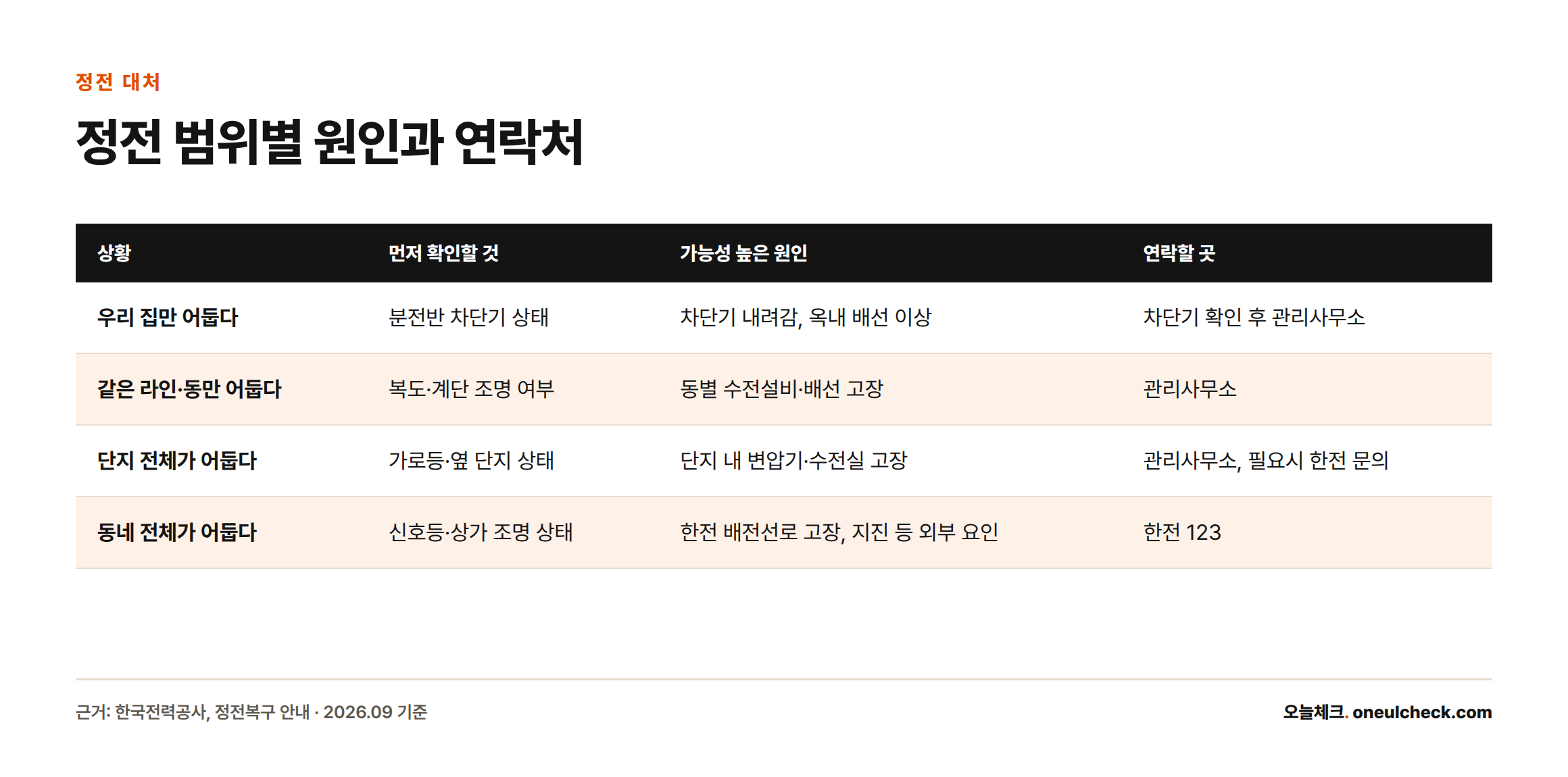 우리 집만, 같은 라인, 단지 전체, 동네 전체 정전 범위에 따라 확인할 것과 원인, 연락처가 달라지는 것을 보여주는 표