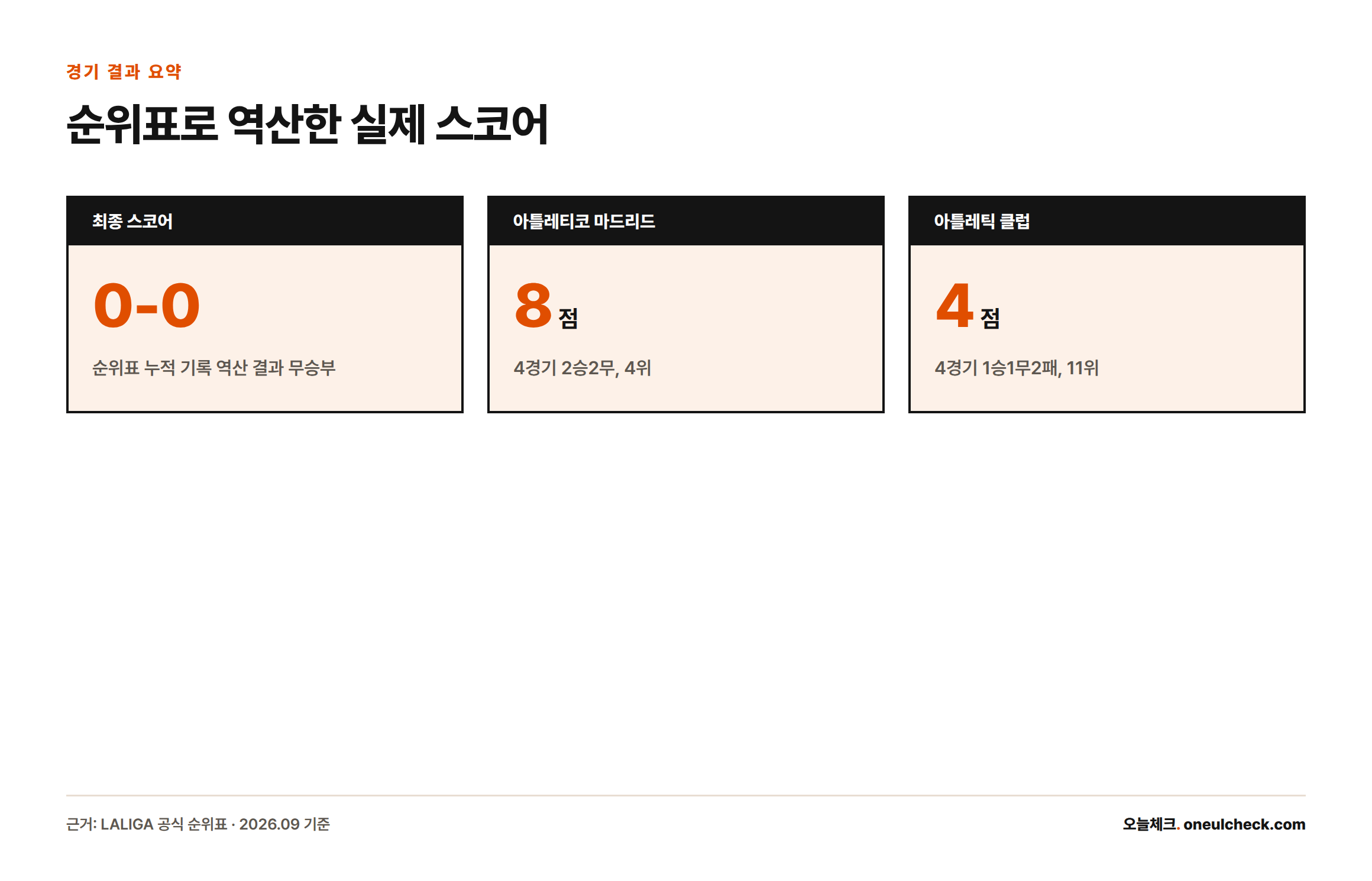 라리가 순위표 누적 기록을 역산하면 이 경기의 최종 스코어는 0-0 무승부이며, 아틀레티코 마드리드는 8점으로 4위, 아틀레틱 클럽은 4점으로 11위에 올라 있다.