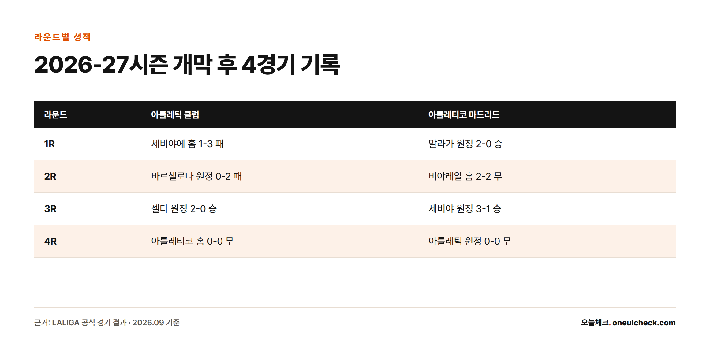 1라운드부터 4라운드까지 아틀레틱 클럽과 아틀레티코 마드리드의 경기별 결과를 나란히 비교한 표.