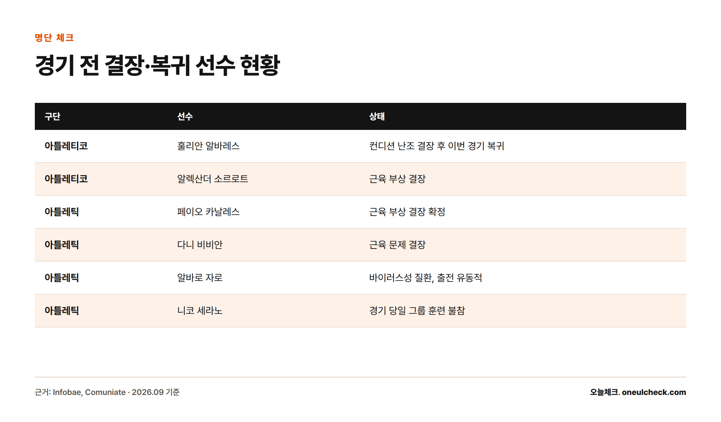 아틀레티코 마드리드와 아틀레틱 클럽 양 팀의 경기 전 결장자 및 복귀 선수 명단과 상태를 정리한 표.