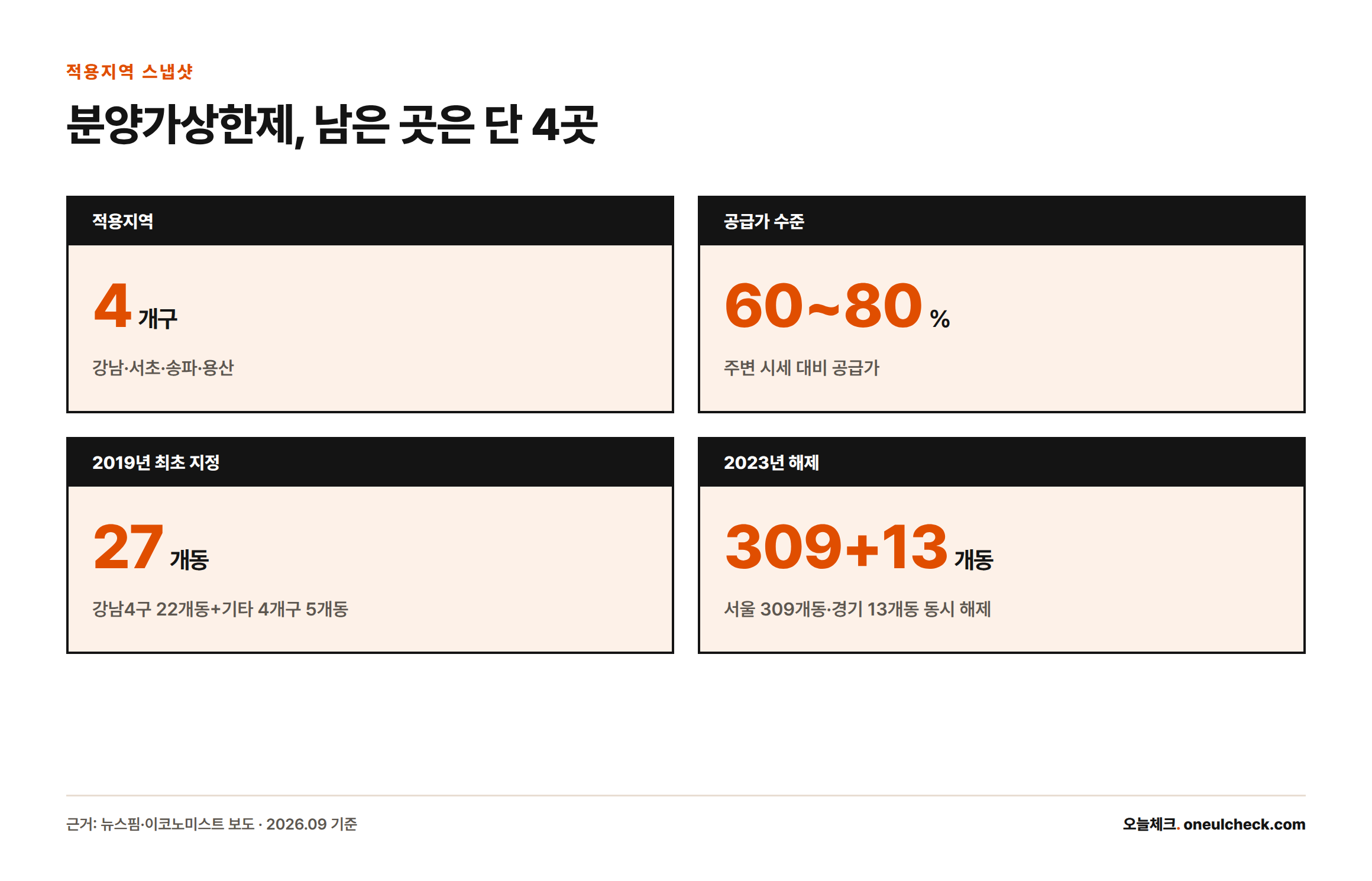 분양가상한제 적용지역이 강남·서초·송파·용산 4개구뿐이며 공급가는 시세의 60~80% 수준이라는 핵심 수치를 보여주는 카드
