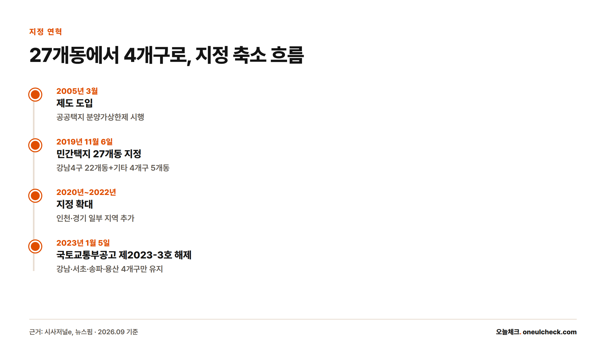 2005년 제도 도입부터 2019년 27개동 지정, 2023년 4개구로 축소되기까지의 연혁을 보여주는 타임라인