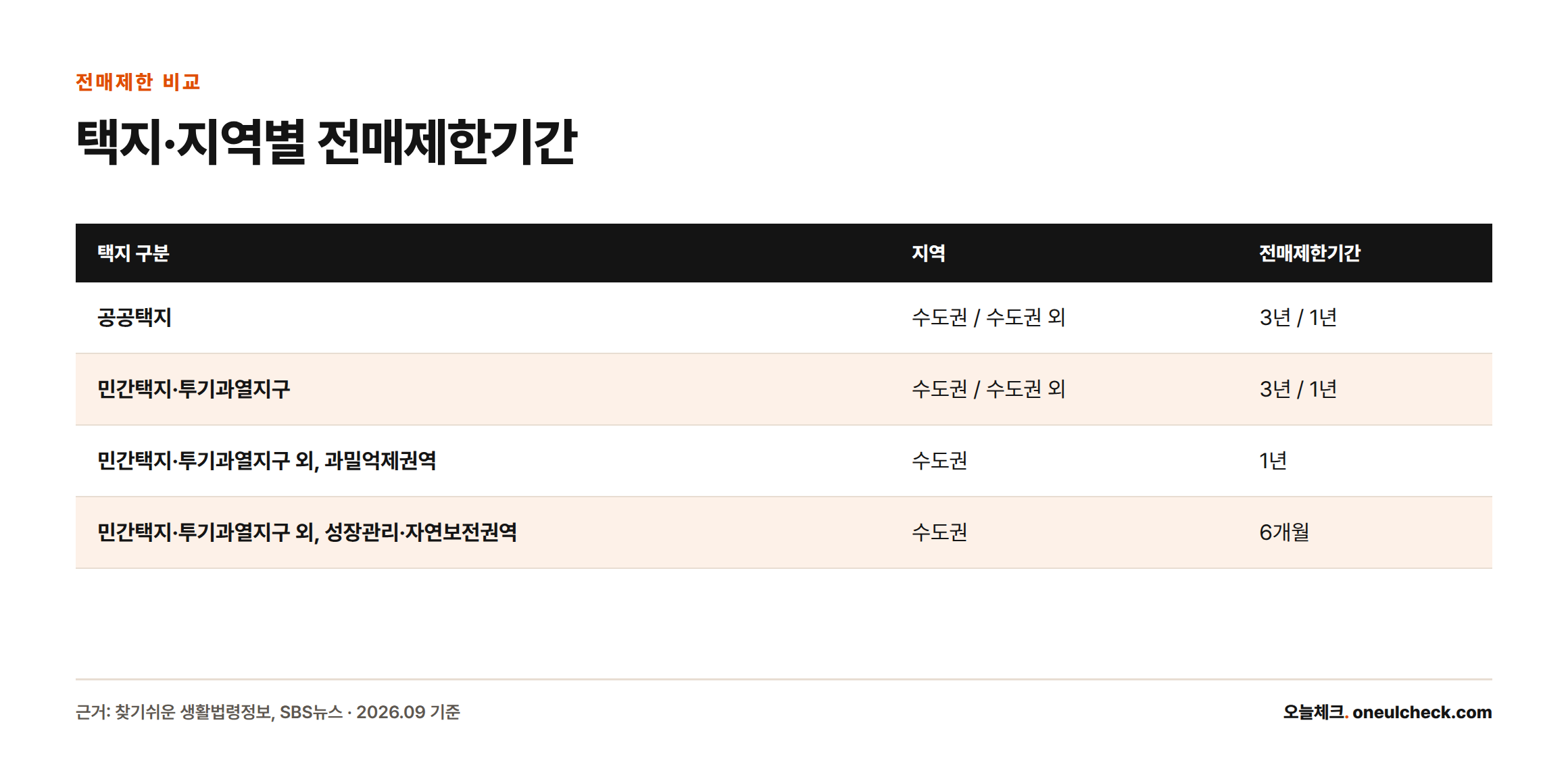 택지 구분과 지역에 따라 전매제한기간이 3년에서 6개월까지 다르게 적용됨을 보여주는 비교표