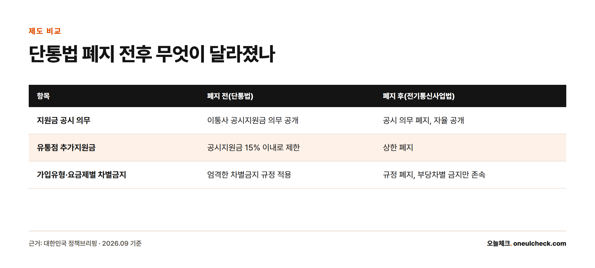 단통법 폐지 전후 지원금 공시 의무, 유통점 추가지원금 상한, 차별금지 규정의 변화를 비교한 표