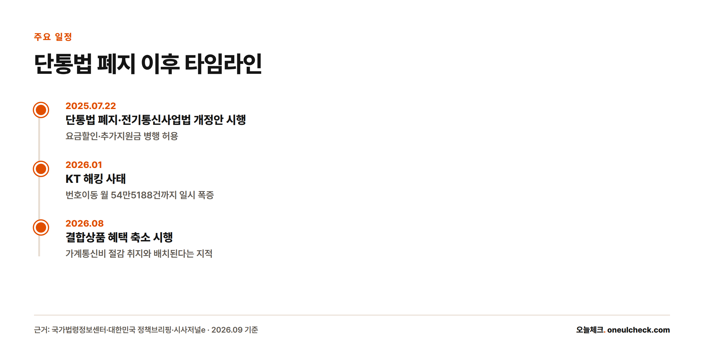단통법 폐지 시행일, KT 해킹 사태로 인한 번호이동 폭증, 결합상품 혜택 축소 시행을 시간순으로 정리한 타임라인