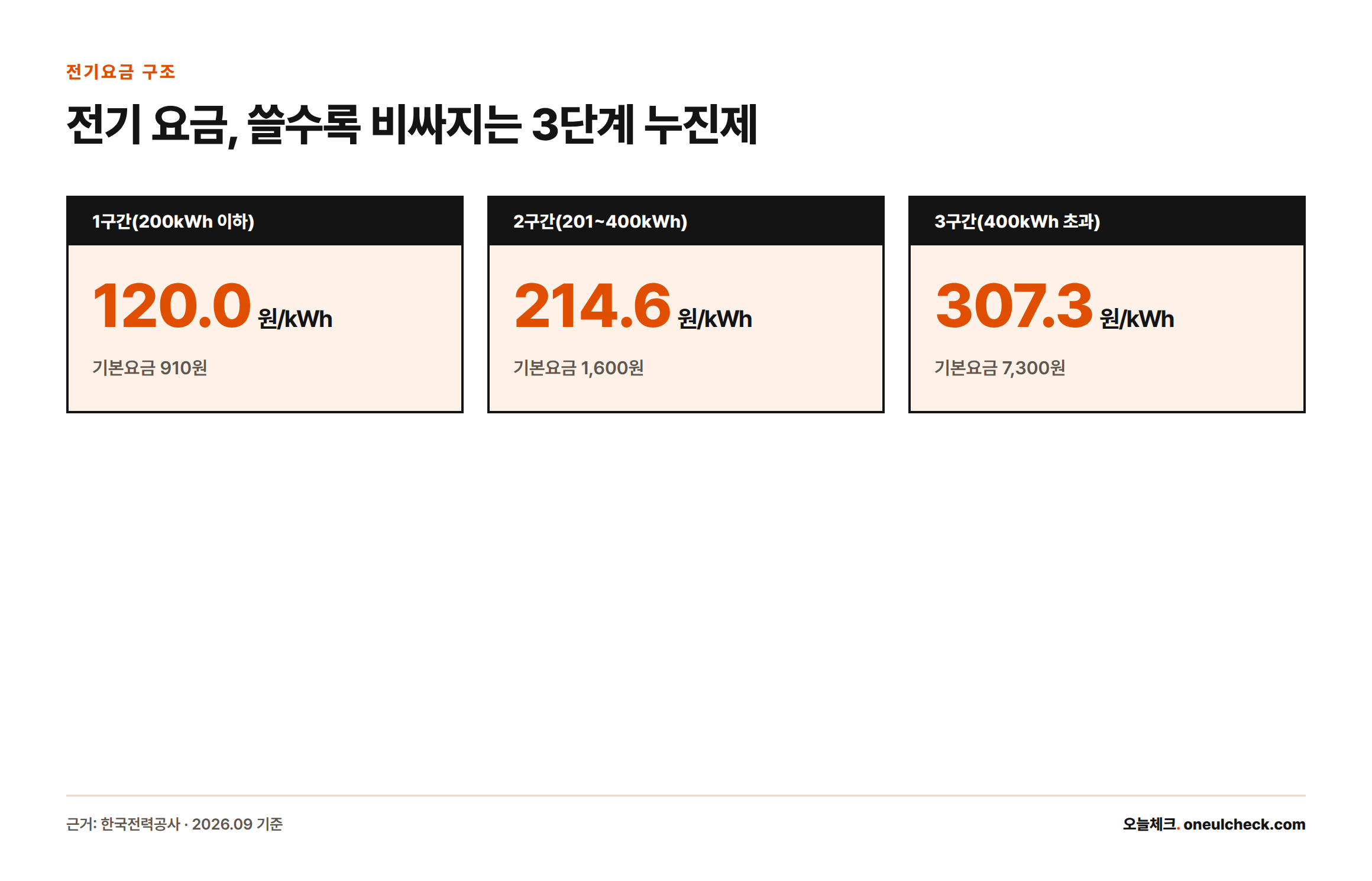 전기 주택용 저압 전력량요금은 사용량 구간에 따라 120.0원, 214.6원, 307.3원으로 3단계 누진 적용된다.